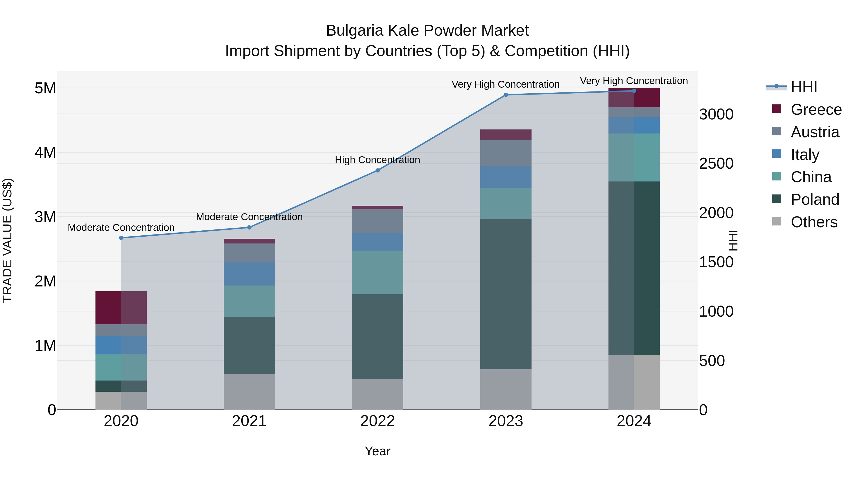 Bulgaria Kale Powder Market Top 5 Importing Countries and Market Competition (HHI) Analysis