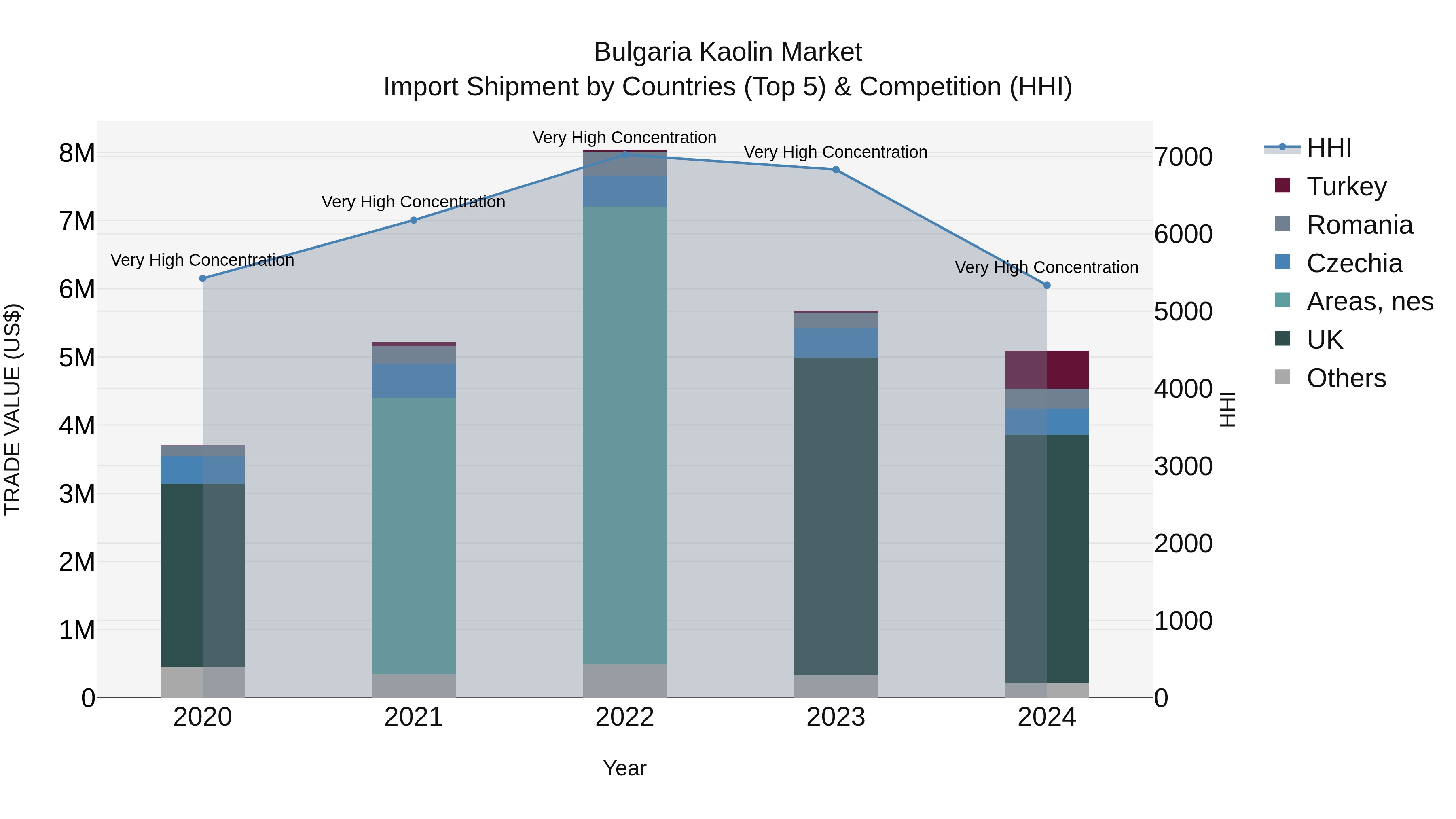 Bulgaria Kaolin Market Top 5 Importing Countries and Market Competition (HHI) Analysis