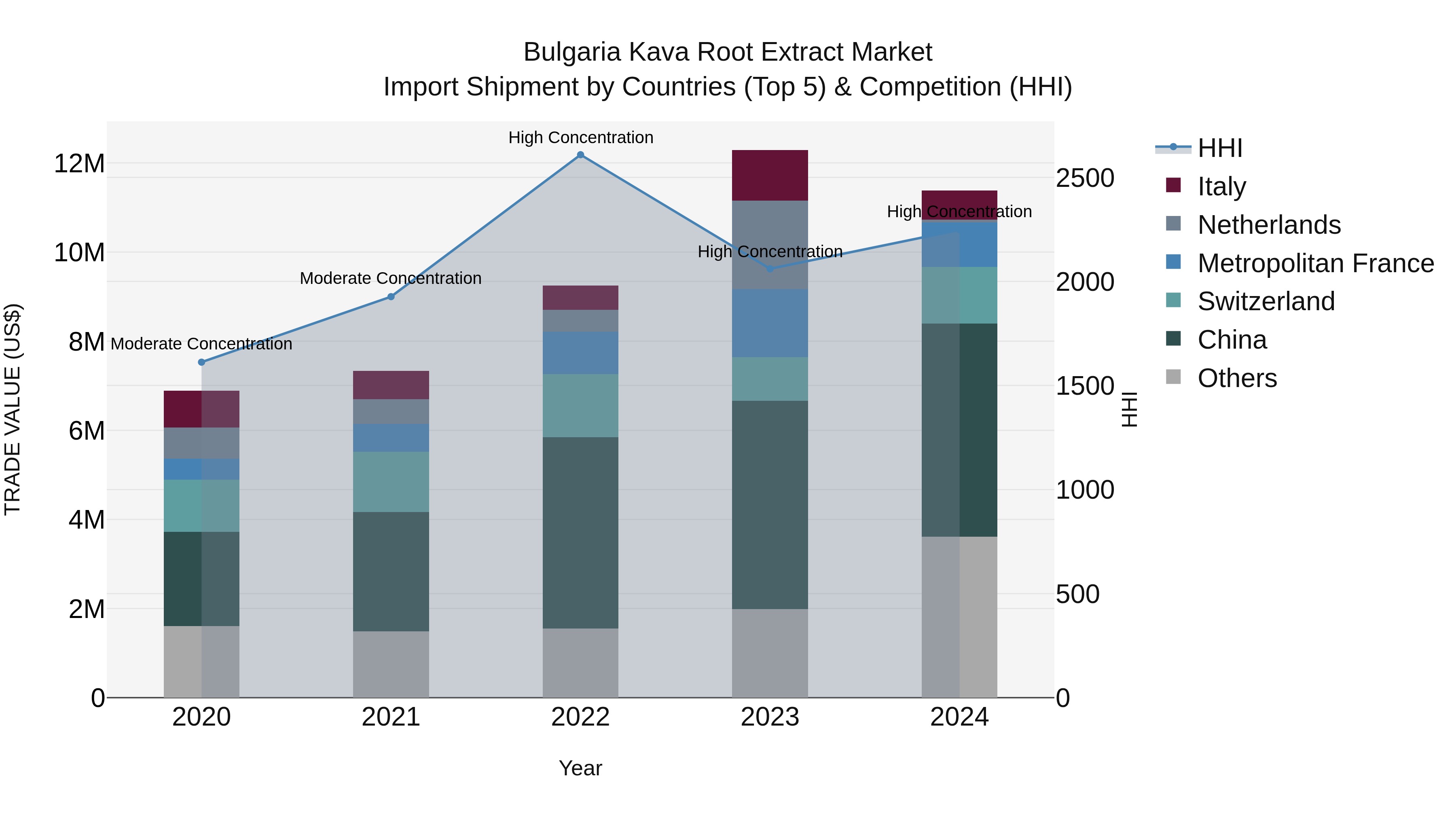Bulgaria Kava Root Extract Market Top 5 Importing Countries and Market Competition (HHI) Analysis