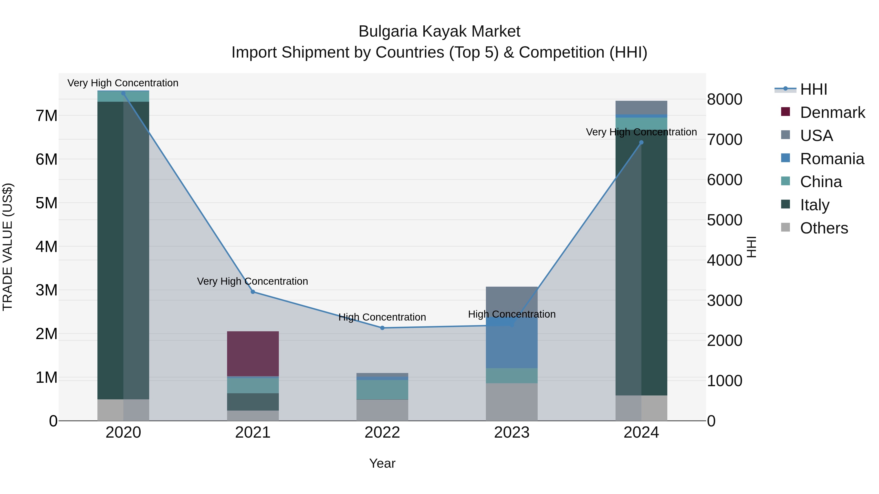 Bulgaria Kayak Market Top 5 Importing Countries and Market Competition (HHI) Analysis