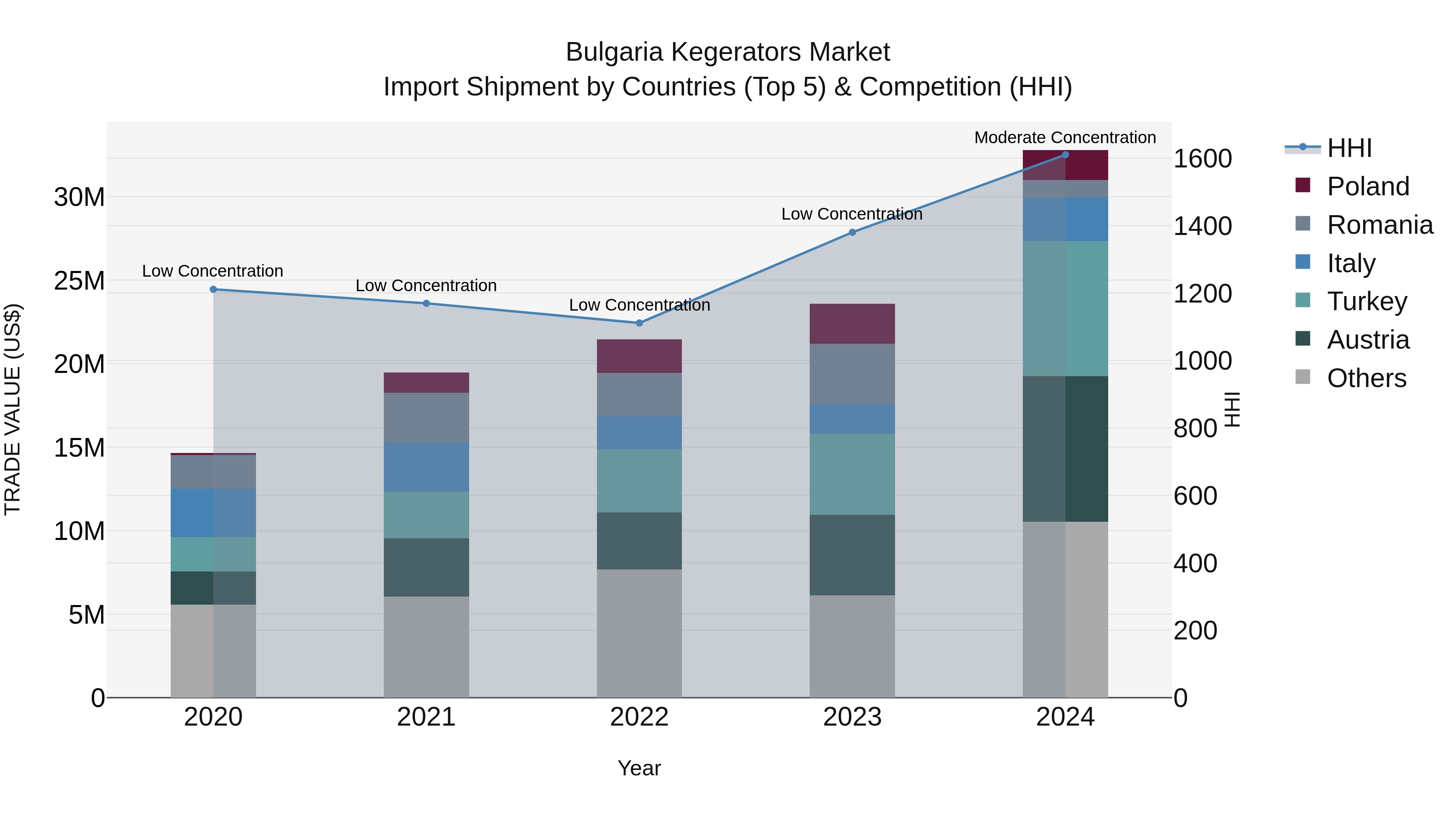 Bulgaria Kegerators Market Top 5 Importing Countries and Market Competition (HHI) Analysis