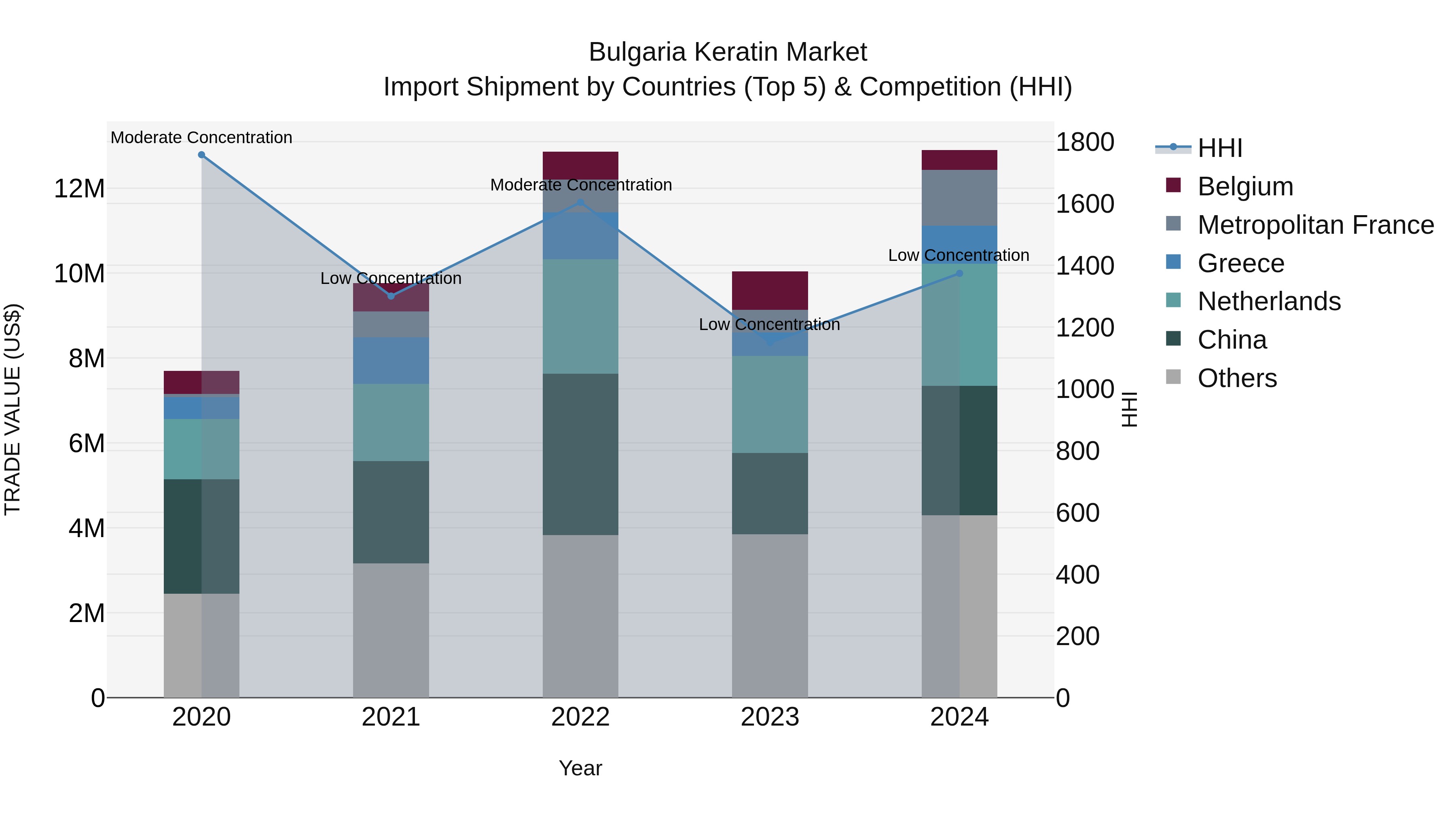 Bulgaria Keratin Market Top 5 Importing Countries and Market Competition (HHI) Analysis