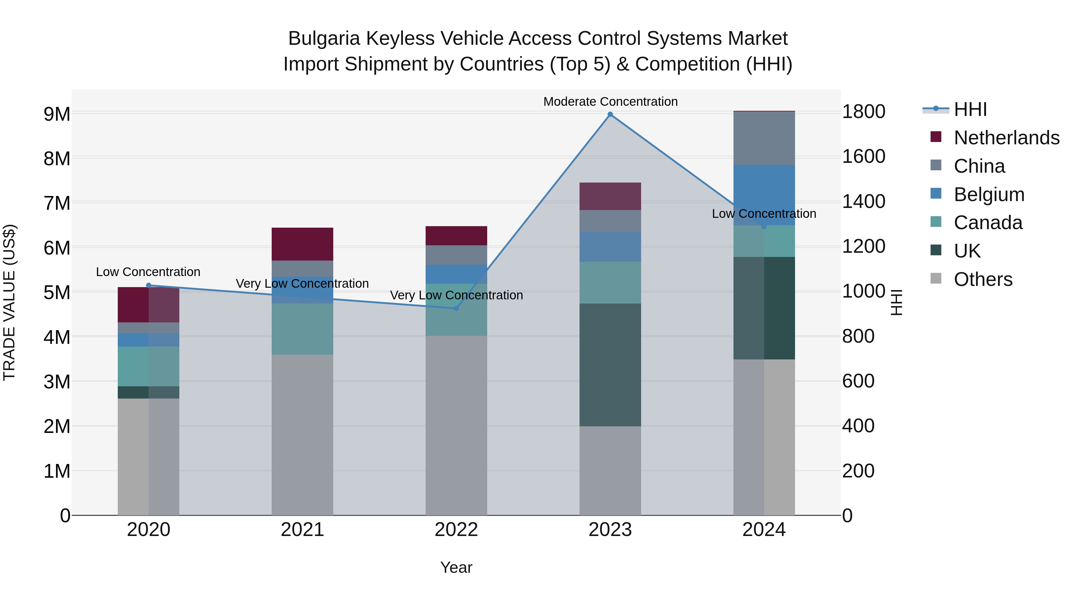 Bulgaria Keyless Vehicle Access Control Systems Market Top 5 Importing Countries and Market Competition (HHI) Analysis