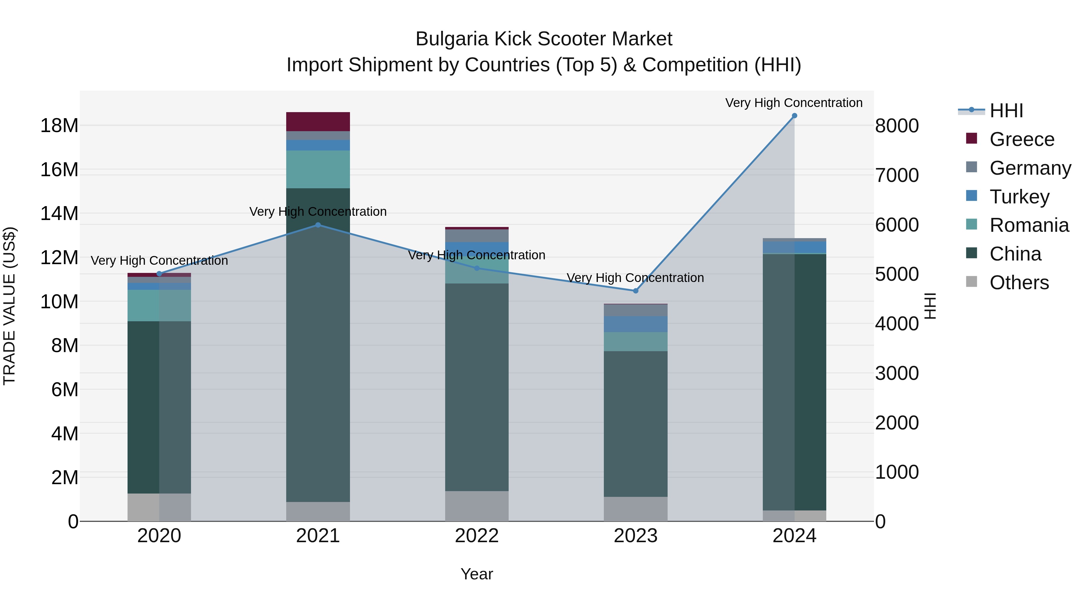 Bulgaria Kick Scooter Market Top 5 Importing Countries and Market Competition (HHI) Analysis