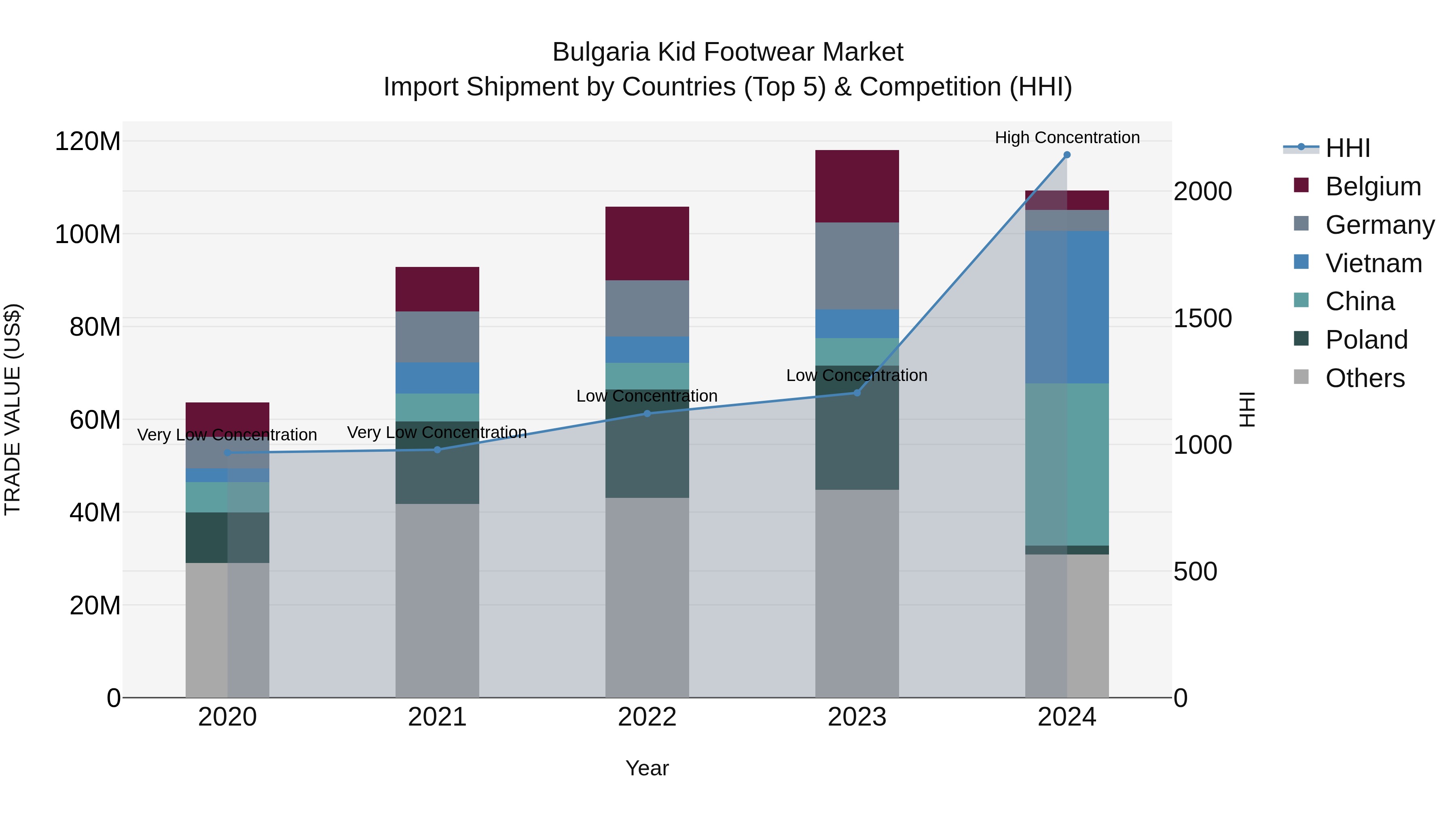 Bulgaria Kid Footwear Market Top 5 Importing Countries and Market Competition (HHI) Analysis