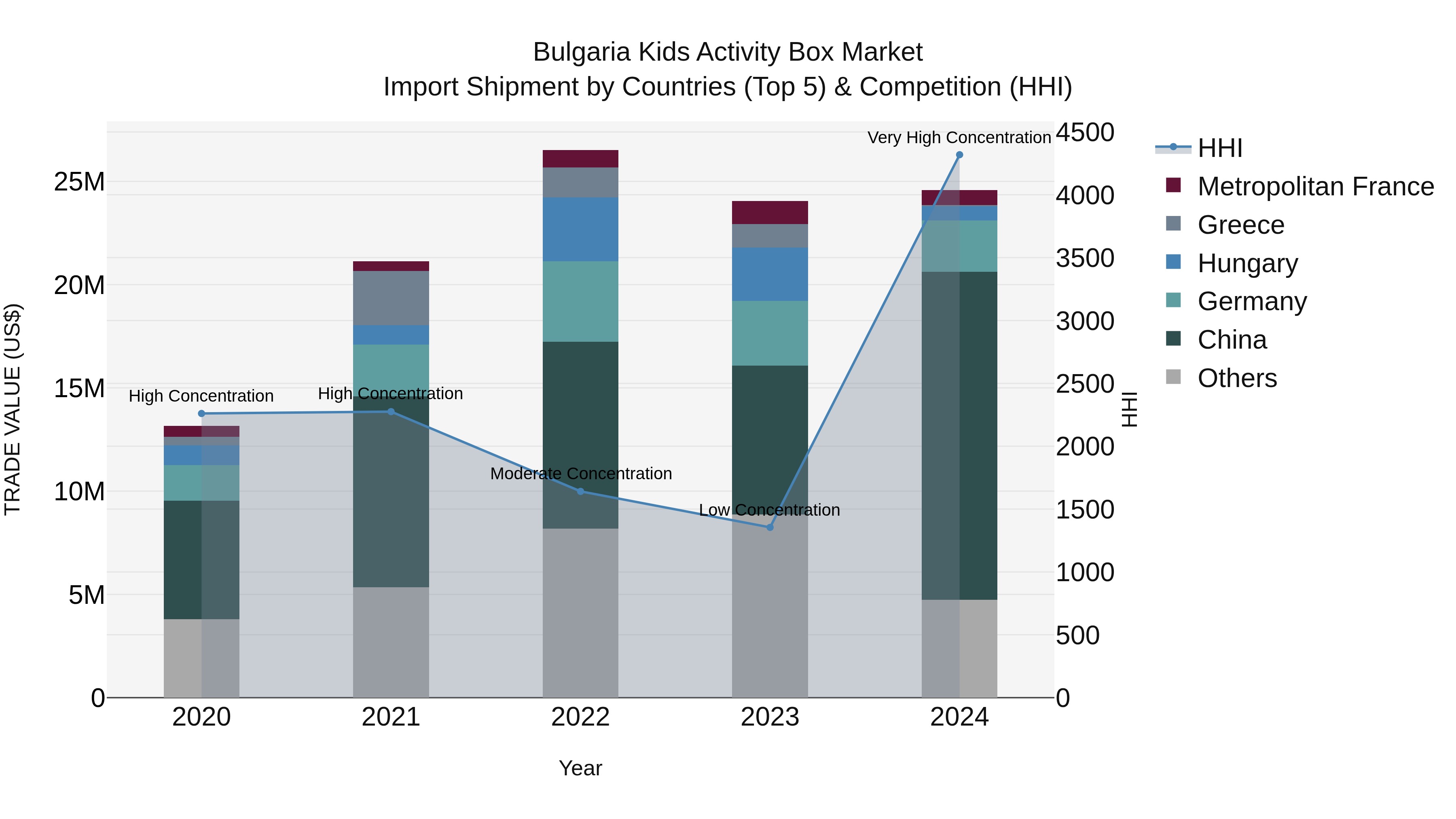 Bulgaria Kids Activity Box Market Top 5 Importing Countries and Market Competition (HHI) Analysis