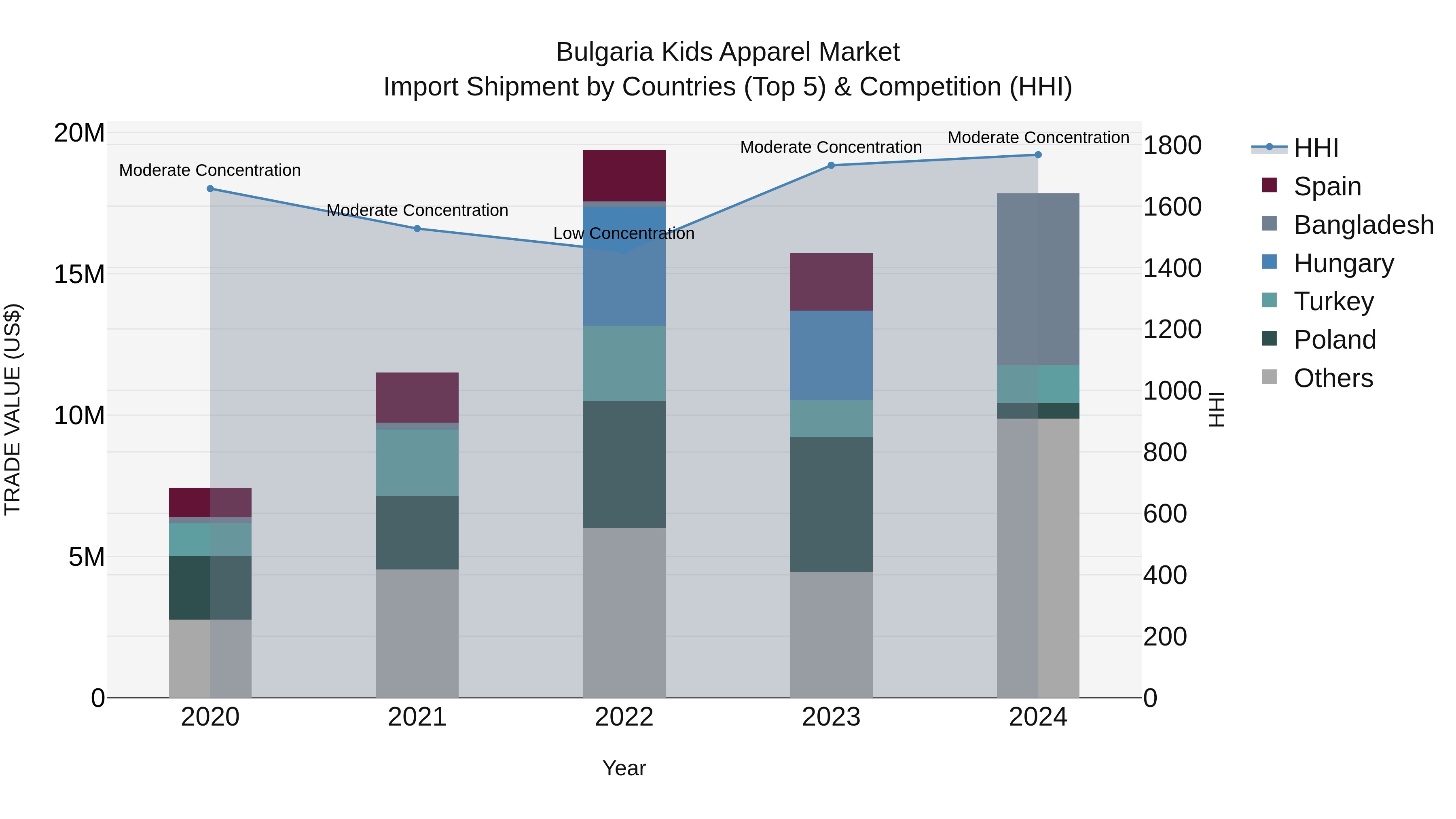 Bulgaria Kids Apparel Market Top 5 Importing Countries and Market Competition (HHI) Analysis