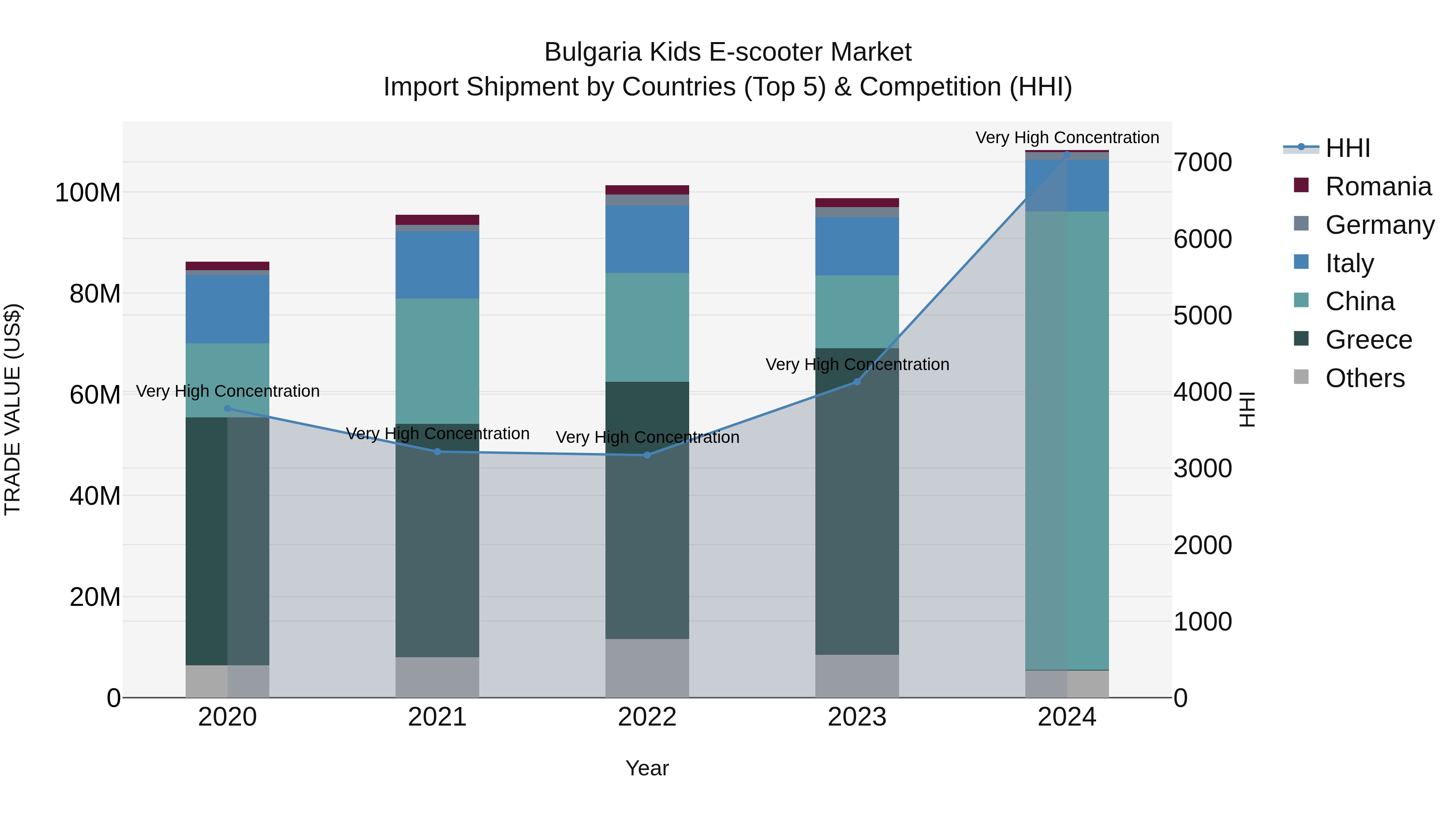 Bulgaria Kids E-scooter Market Top 5 Importing Countries and Market Competition (HHI) Analysis