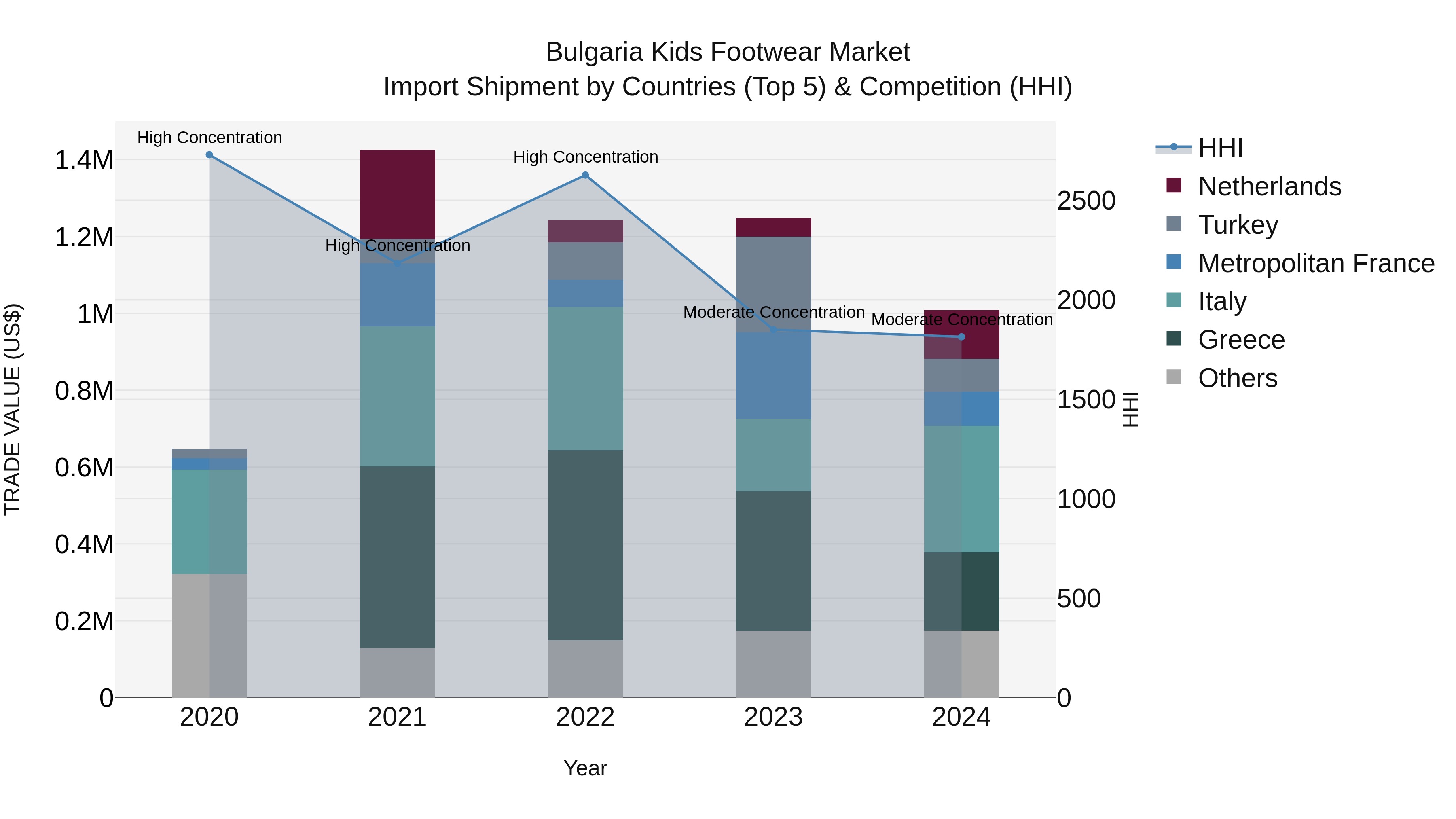 Bulgaria Kids Footwear Market Top 5 Importing Countries and Market Competition (HHI) Analysis