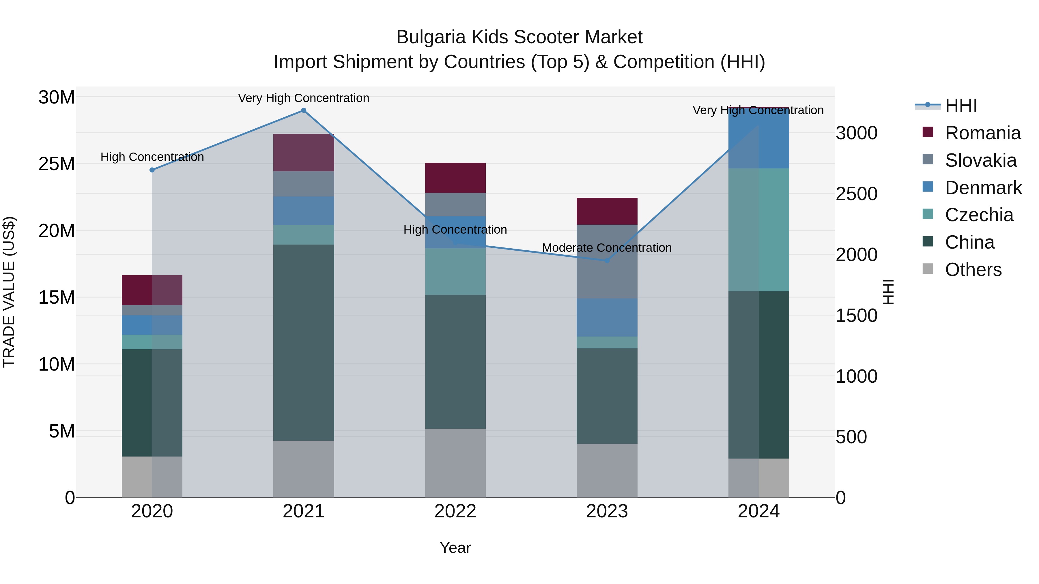 Bulgaria Kids Scooter Market Top 5 Importing Countries and Market Competition (HHI) Analysis