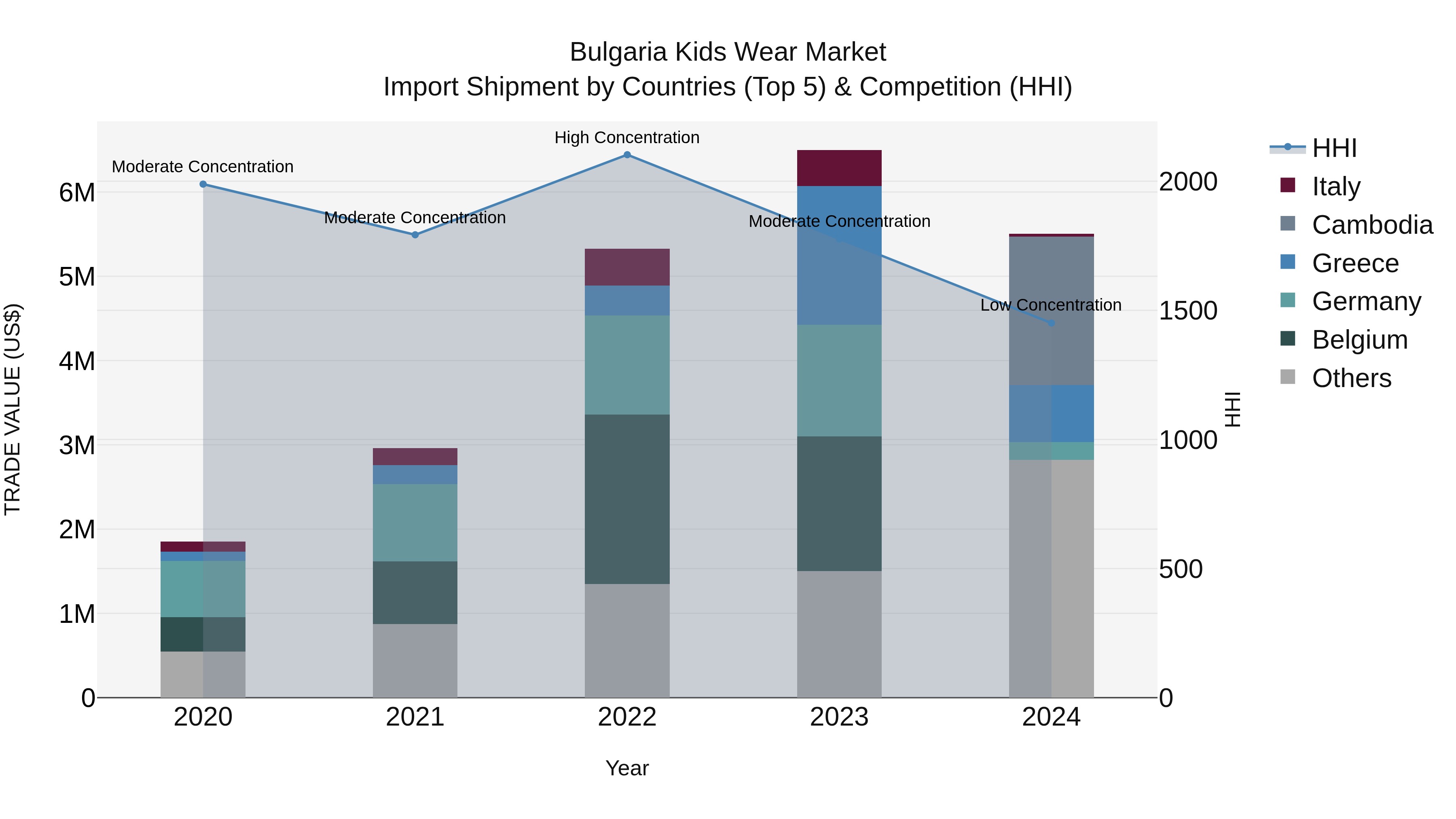 Bulgaria Kids Wear Market Top 5 Importing Countries and Market Competition (HHI) Analysis