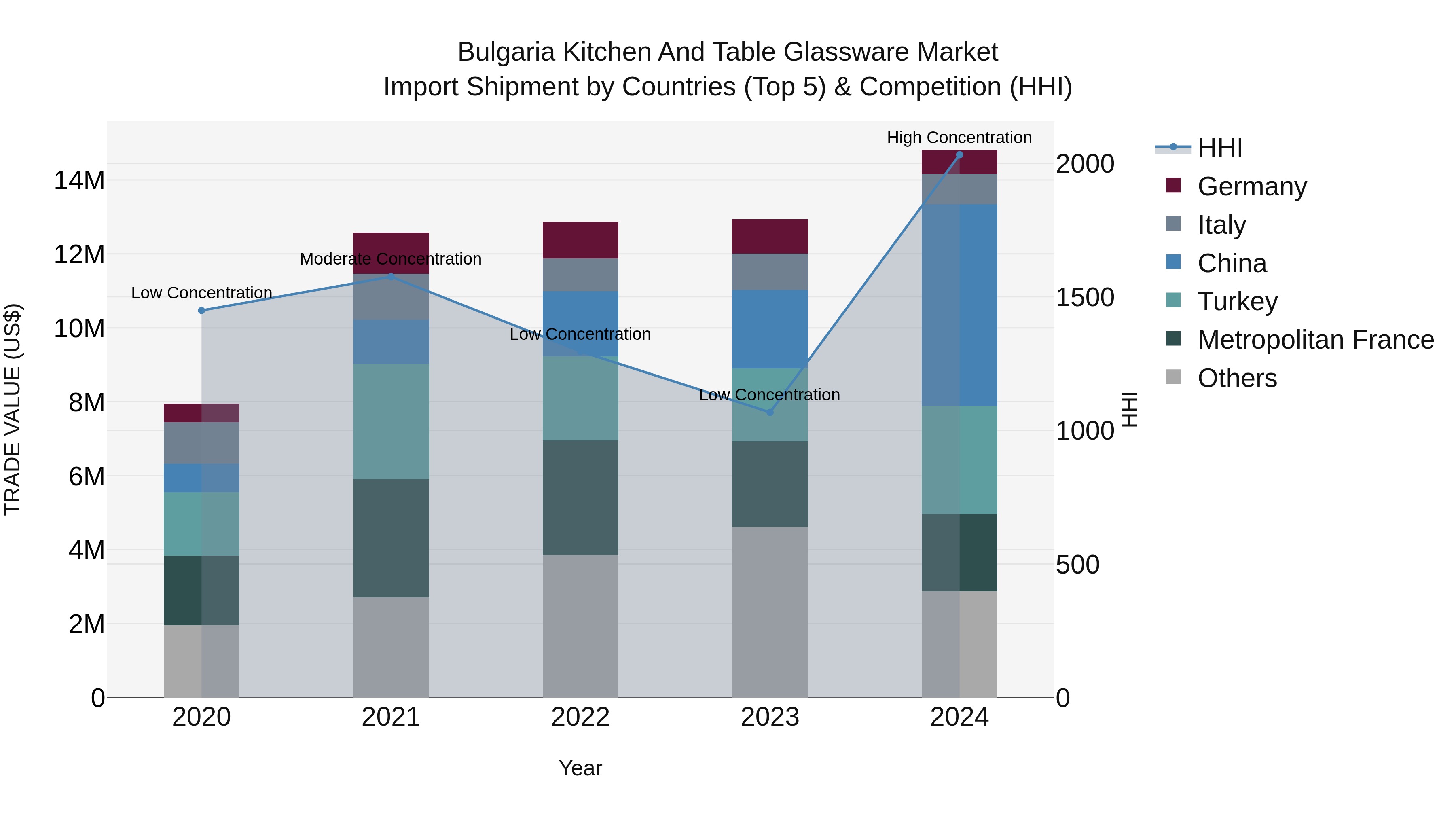 Bulgaria Kitchen and Table Glassware Market Top 5 Importing Countries and Market Competition (HHI) Analysis