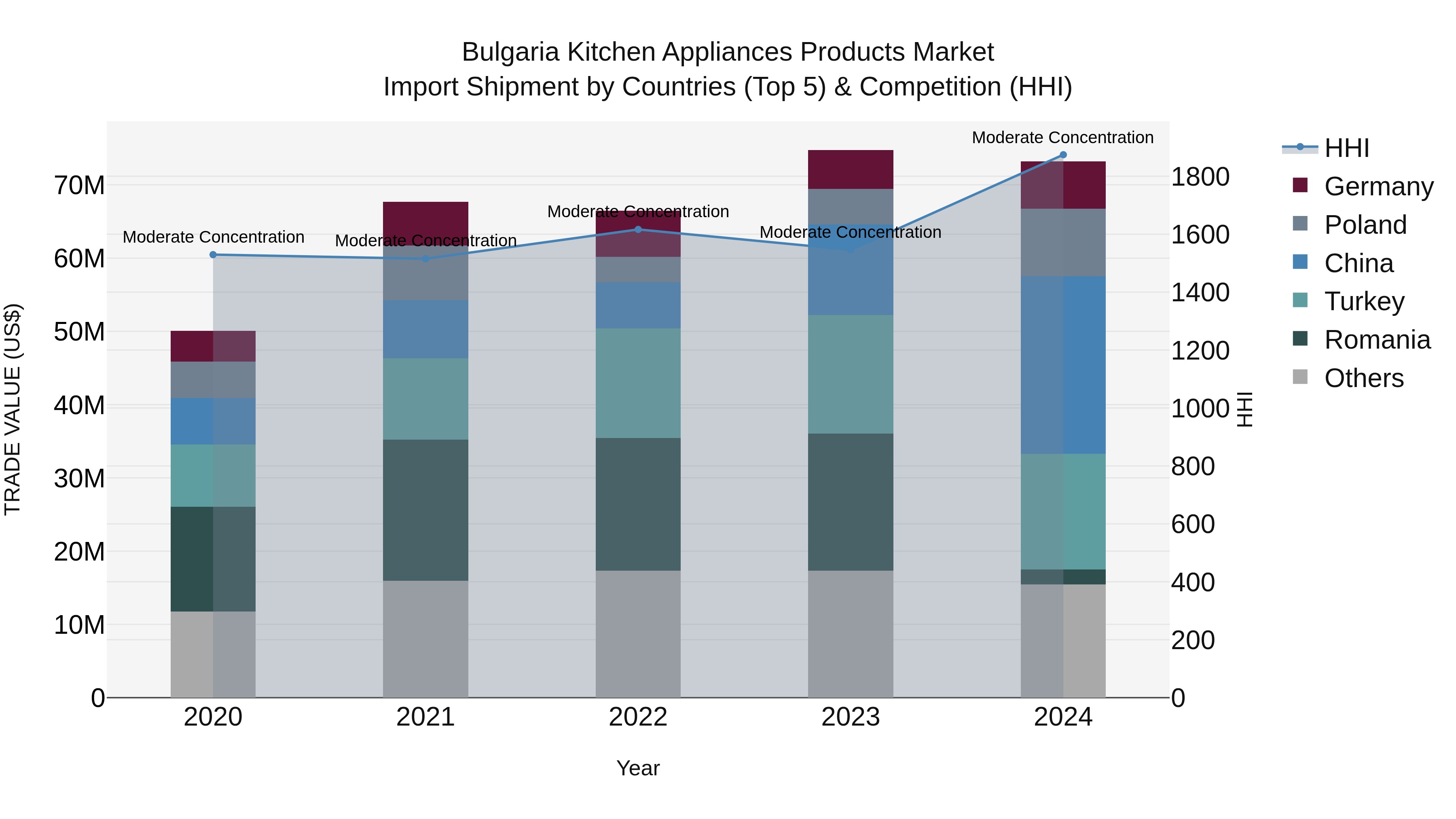 Bulgaria Kitchen Appliances Products Market Top 5 Importing Countries and Market Competition (HHI) Analysis