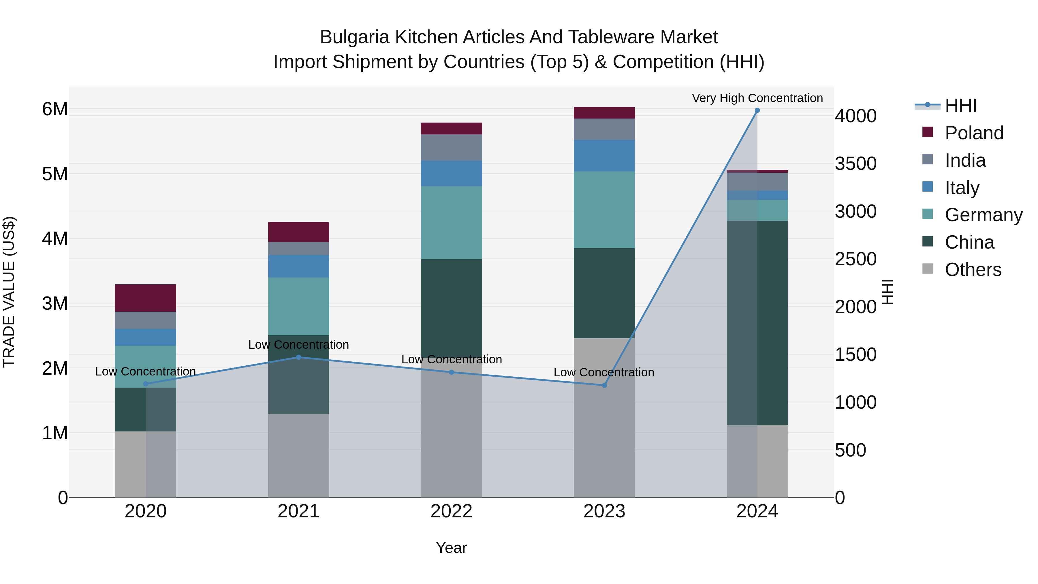 Bulgaria Kitchen Articles and Tableware Market Top 5 Importing Countries and Market Competition (HHI) Analysis