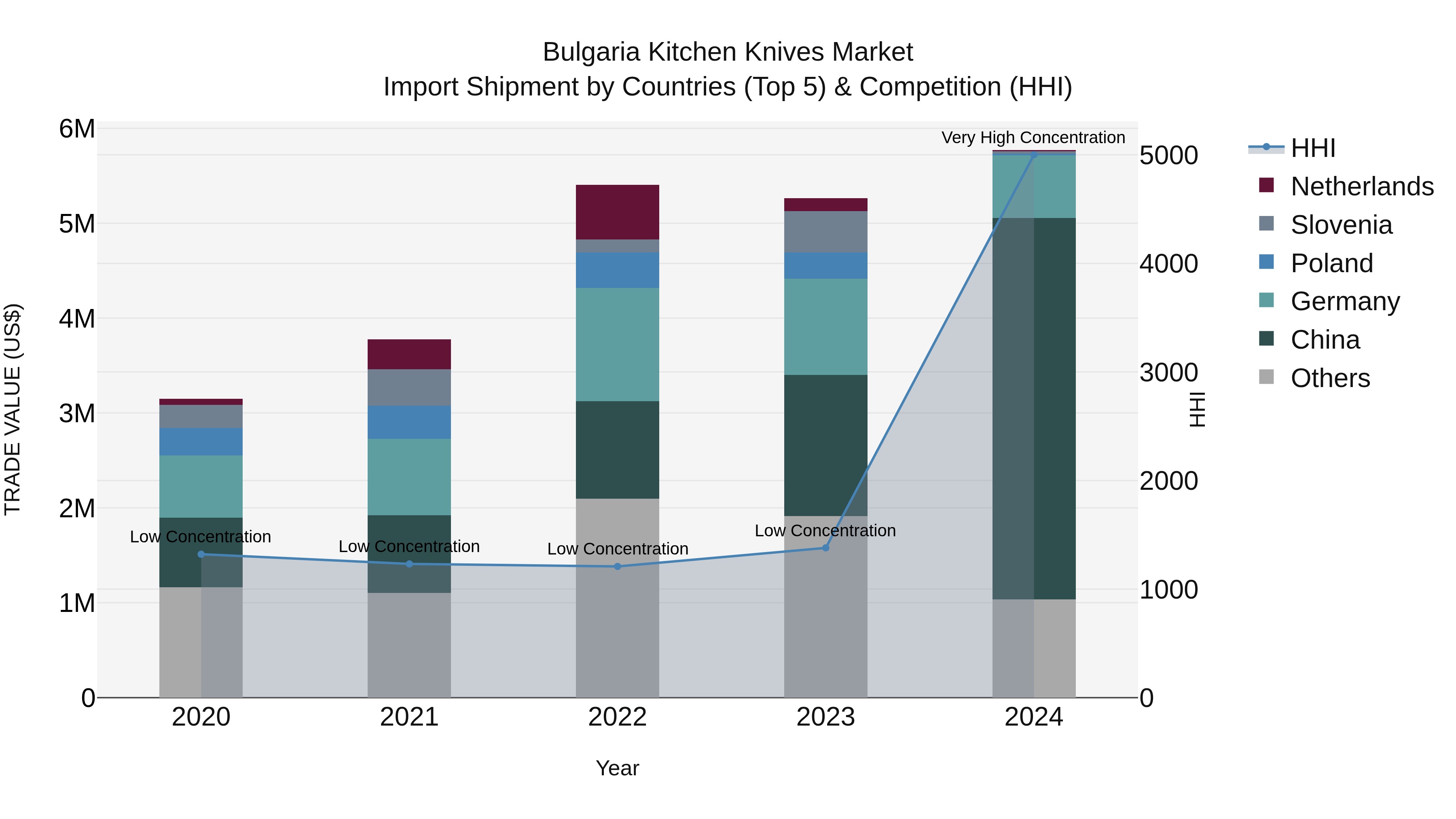 Bulgaria Kitchen Knives Market Top 5 Importing Countries and Market Competition (HHI) Analysis