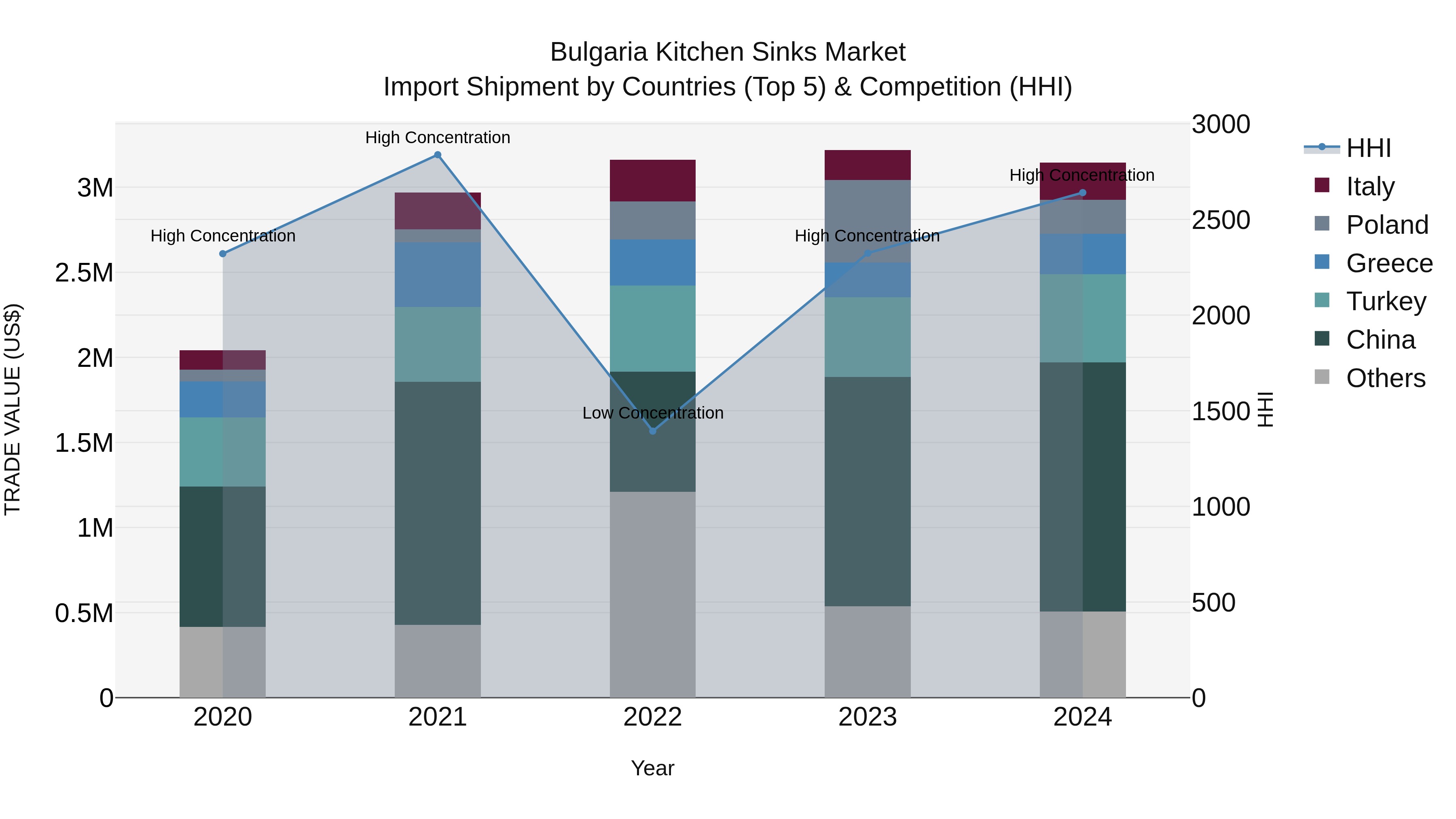 Bulgaria Kitchen Sinks Market Top 5 Importing Countries and Market Competition (HHI) Analysis