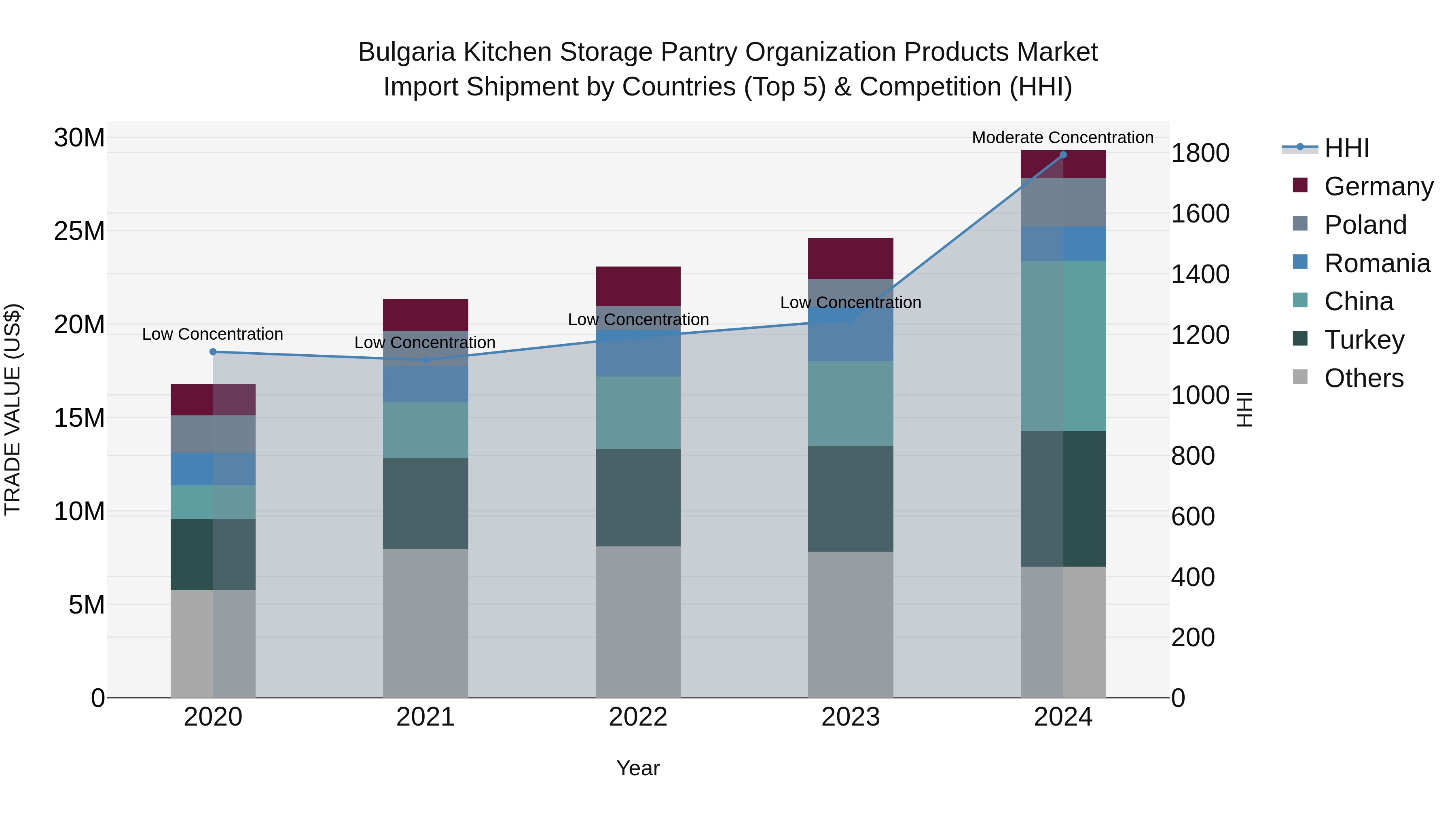 Bulgaria Kitchen Storage Pantry Organization Products Market Top 5 Importing Countries and Market Competition (HHI) Analysis