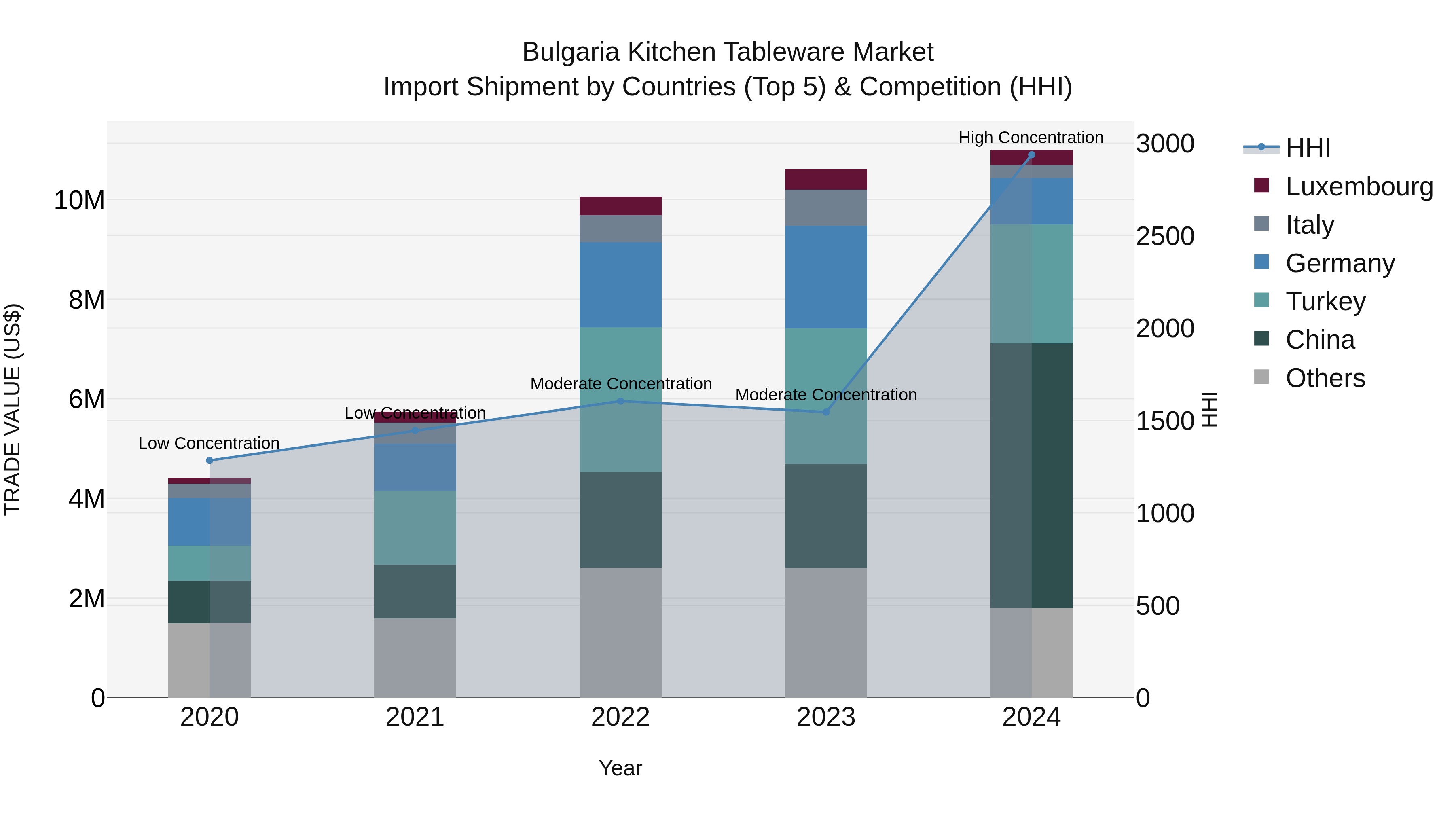 Bulgaria Kitchen Tableware Market Top 5 Importing Countries and Market Competition (HHI) Analysis