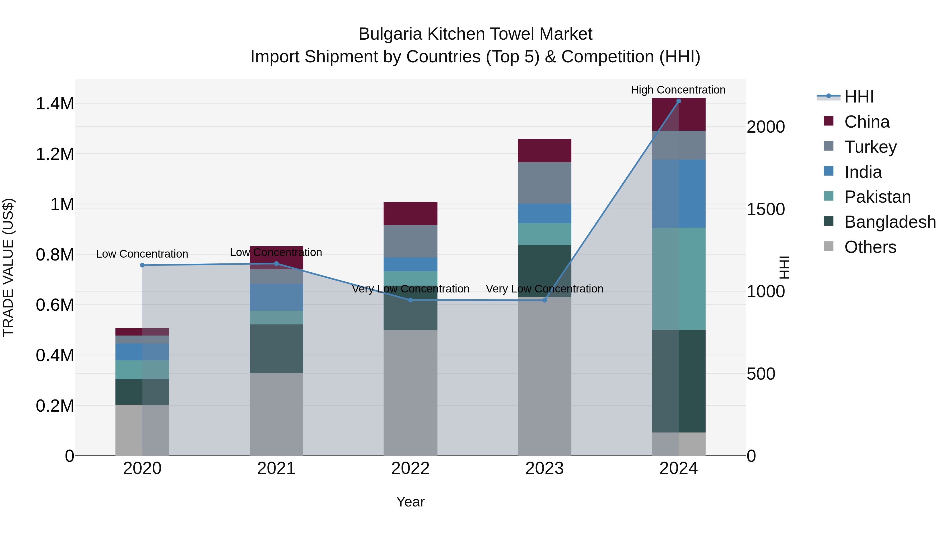 Bulgaria Kitchen Towel Market Top 5 Importing Countries and Market Competition (HHI) Analysis