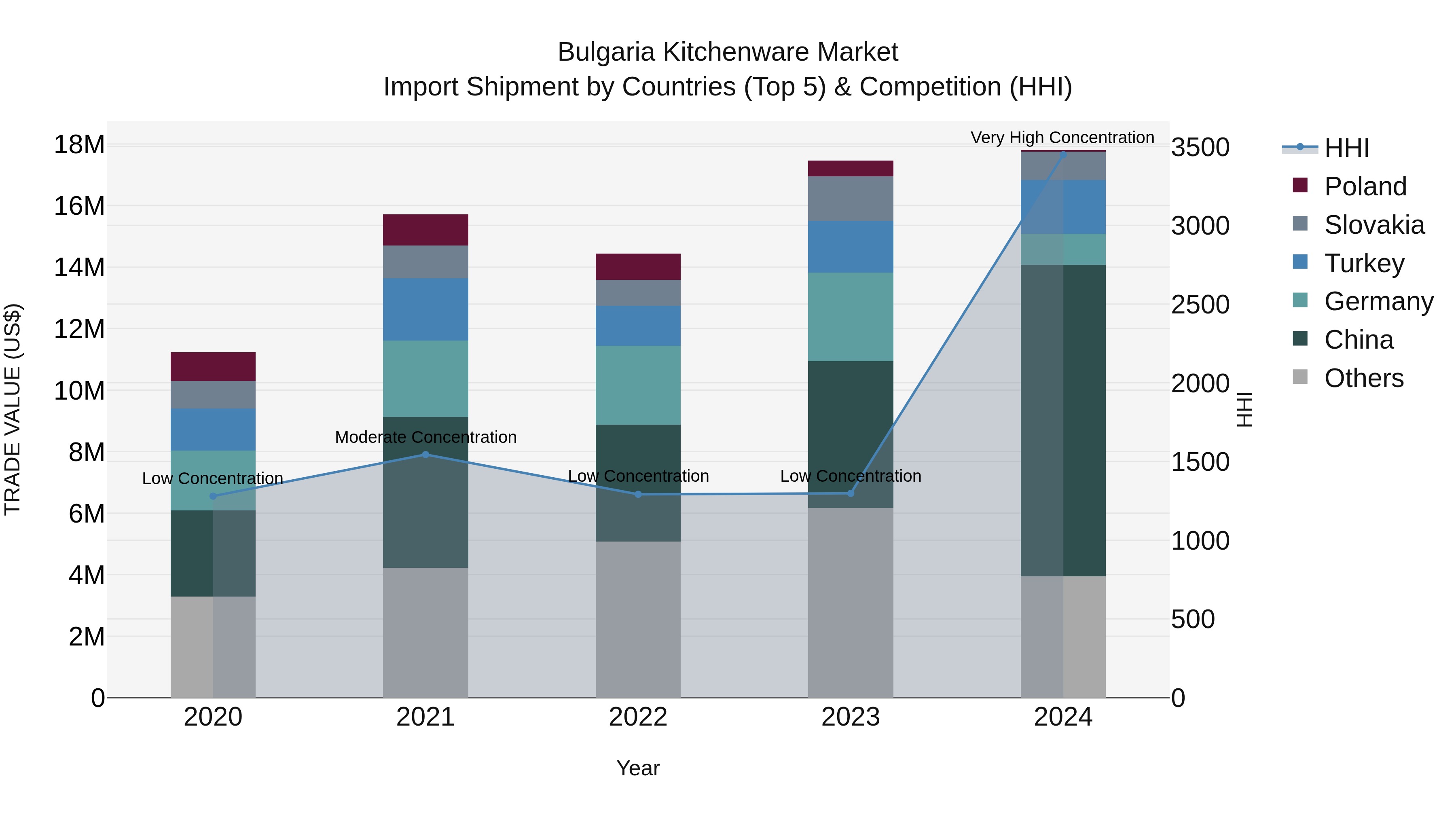 Bulgaria Kitchenware Market Top 5 Importing Countries and Market Competition (HHI) Analysis