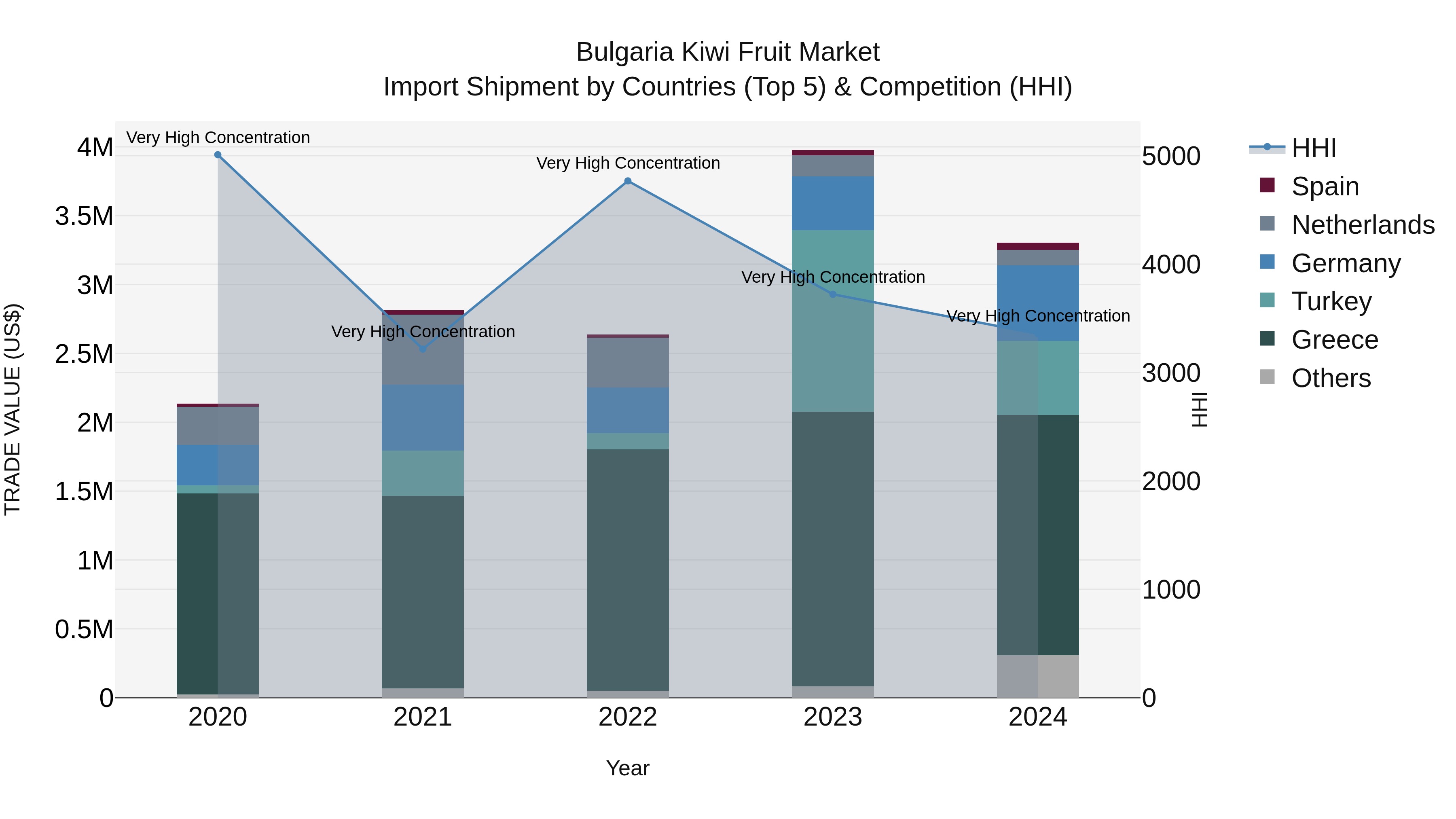 Bulgaria Kiwi Fruit Market Top 5 Importing Countries and Market Competition (HHI) Analysis