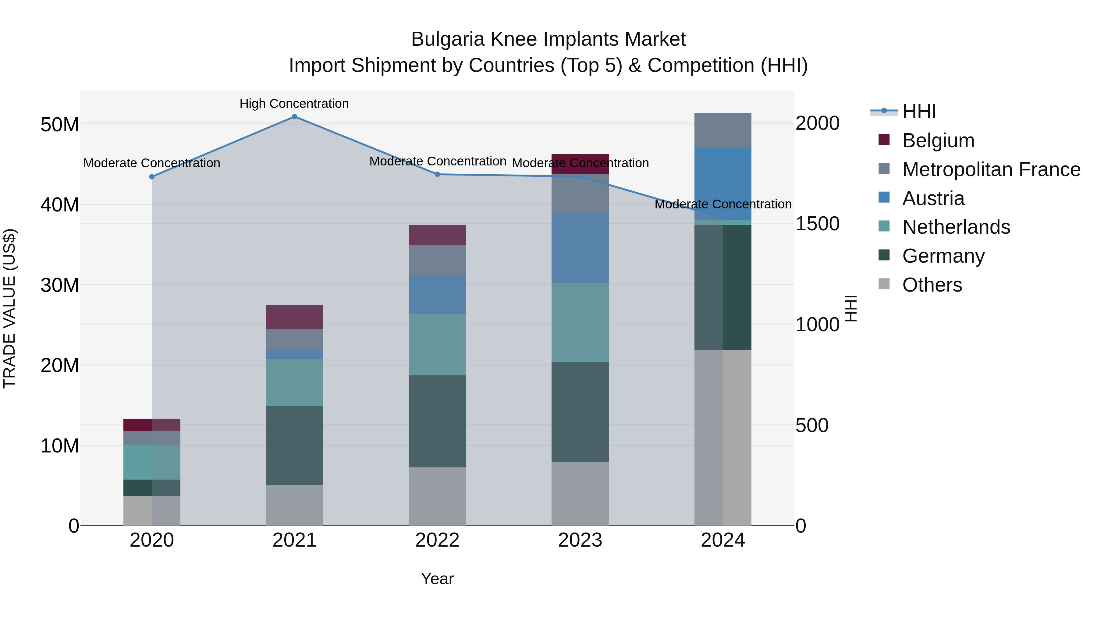 Bulgaria Knee Implants Market Top 5 Importing Countries and Market Competition (HHI) Analysis