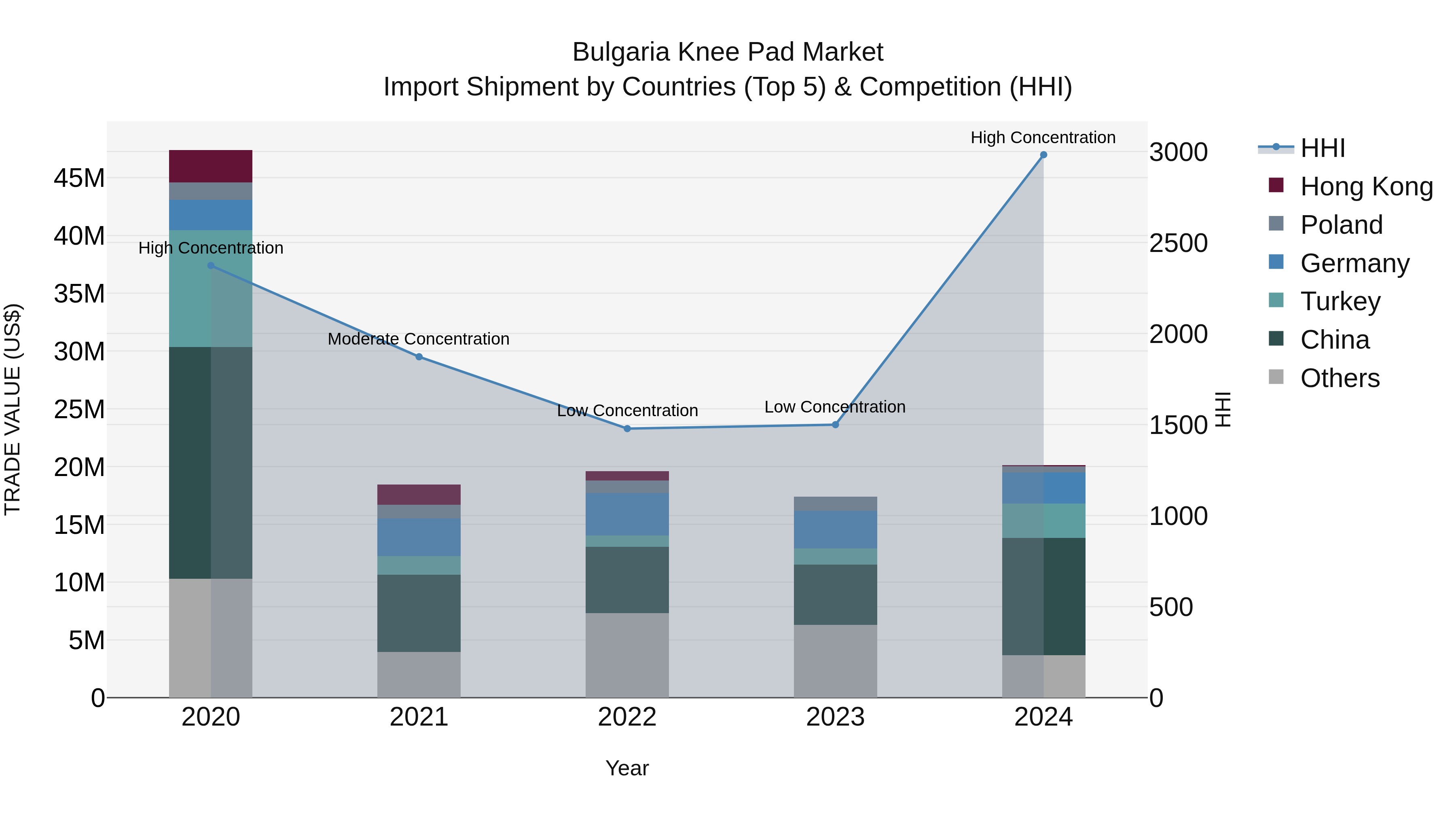 Bulgaria Knee Pad Market Top 5 Importing Countries and Market Competition (HHI) Analysis