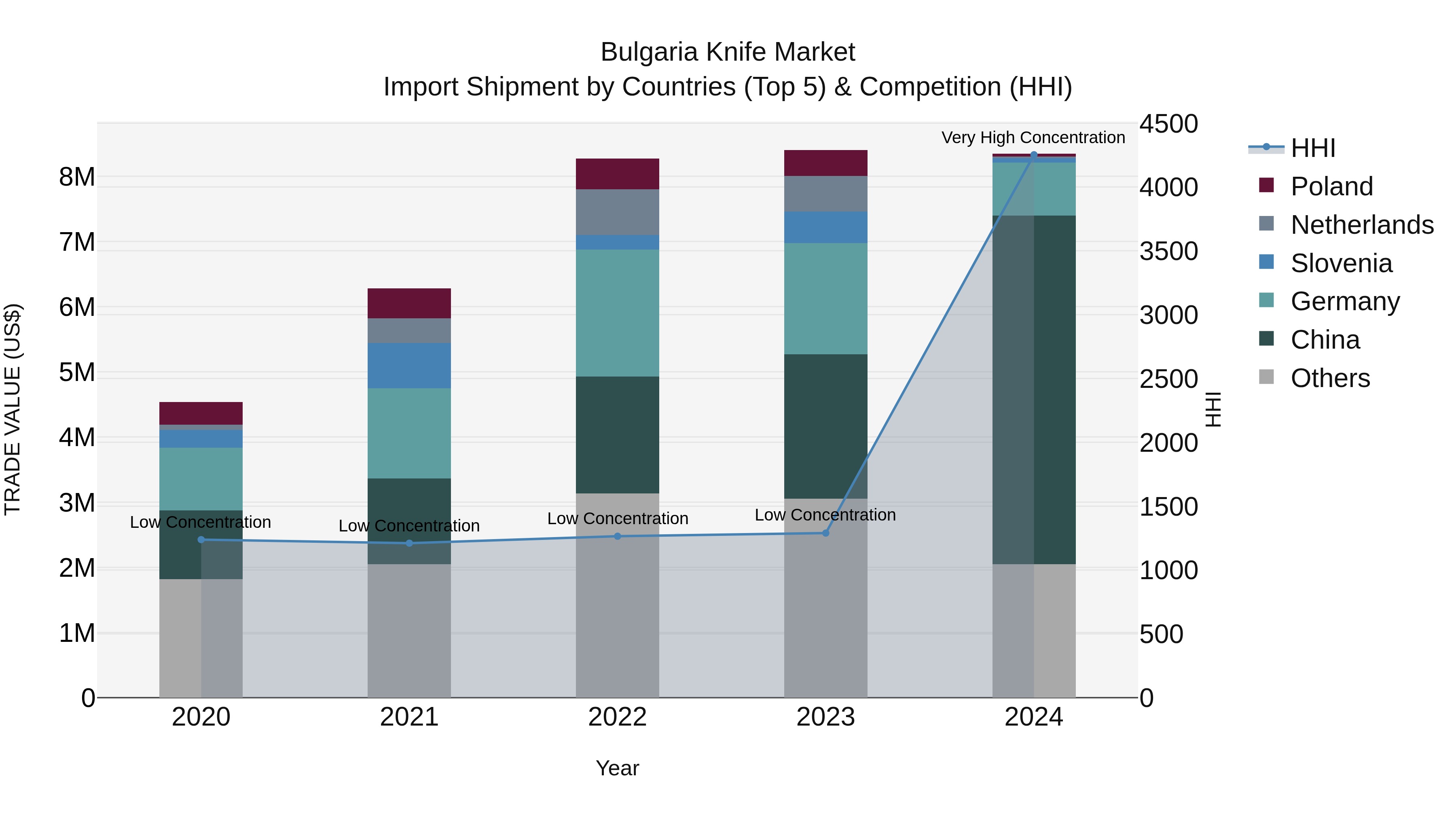Bulgaria Knife Market Top 5 Importing Countries and Market Competition (HHI) Analysis