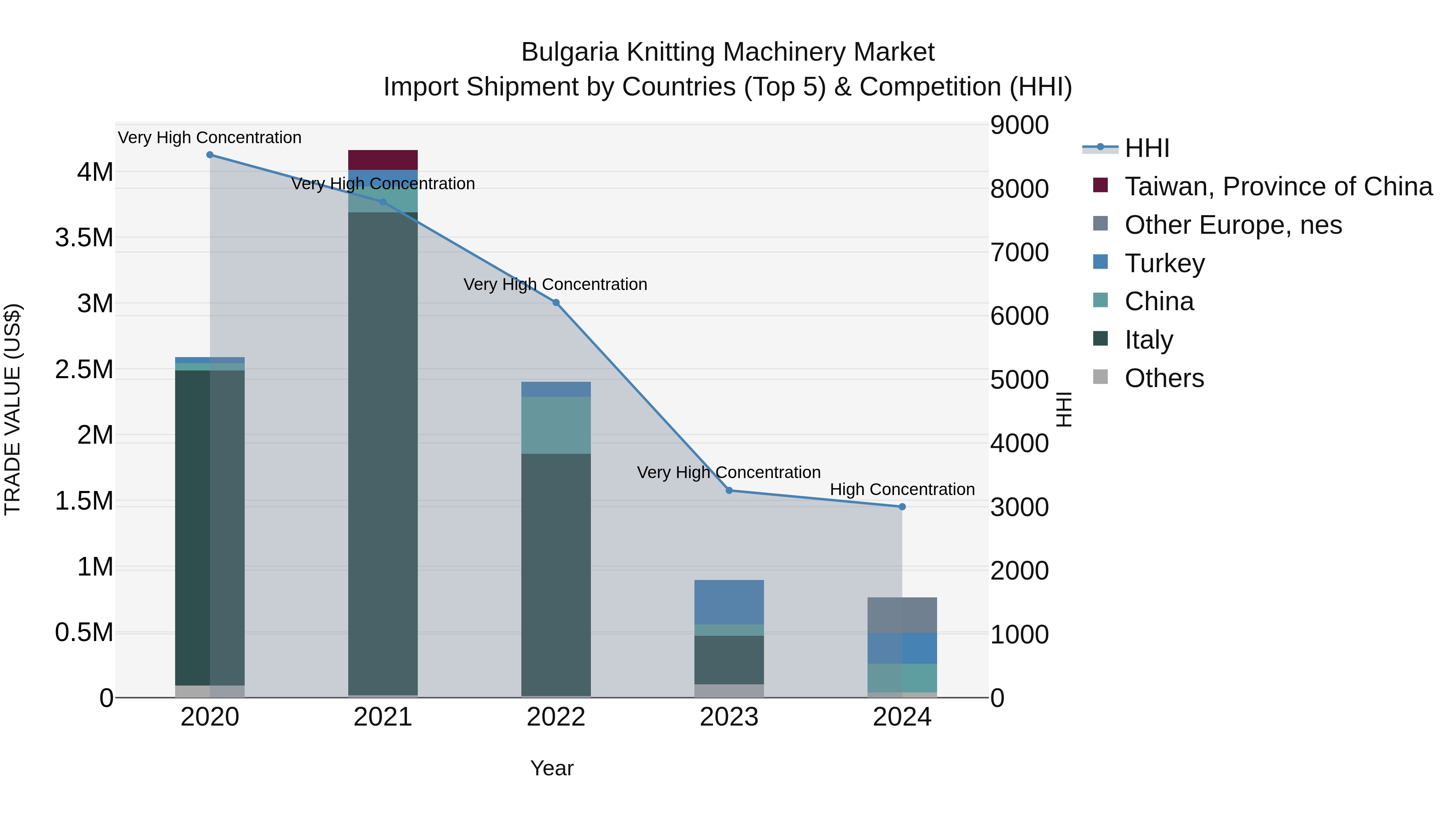 Bulgaria Knitting Machinery Market Top 5 Importing Countries and Market Competition (HHI) Analysis