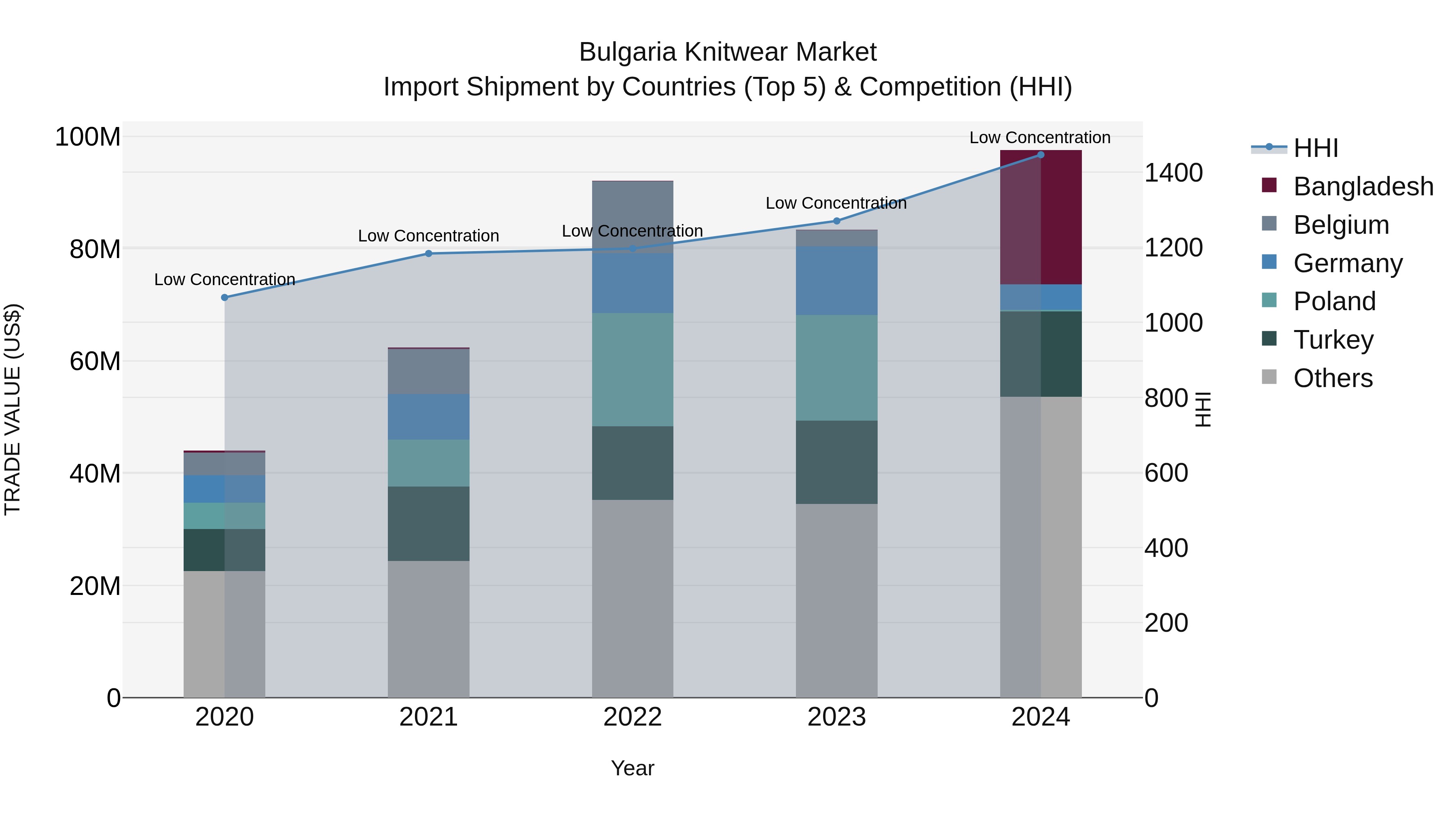 Bulgaria Knitwear Market Top 5 Importing Countries and Market Competition (HHI) Analysis
