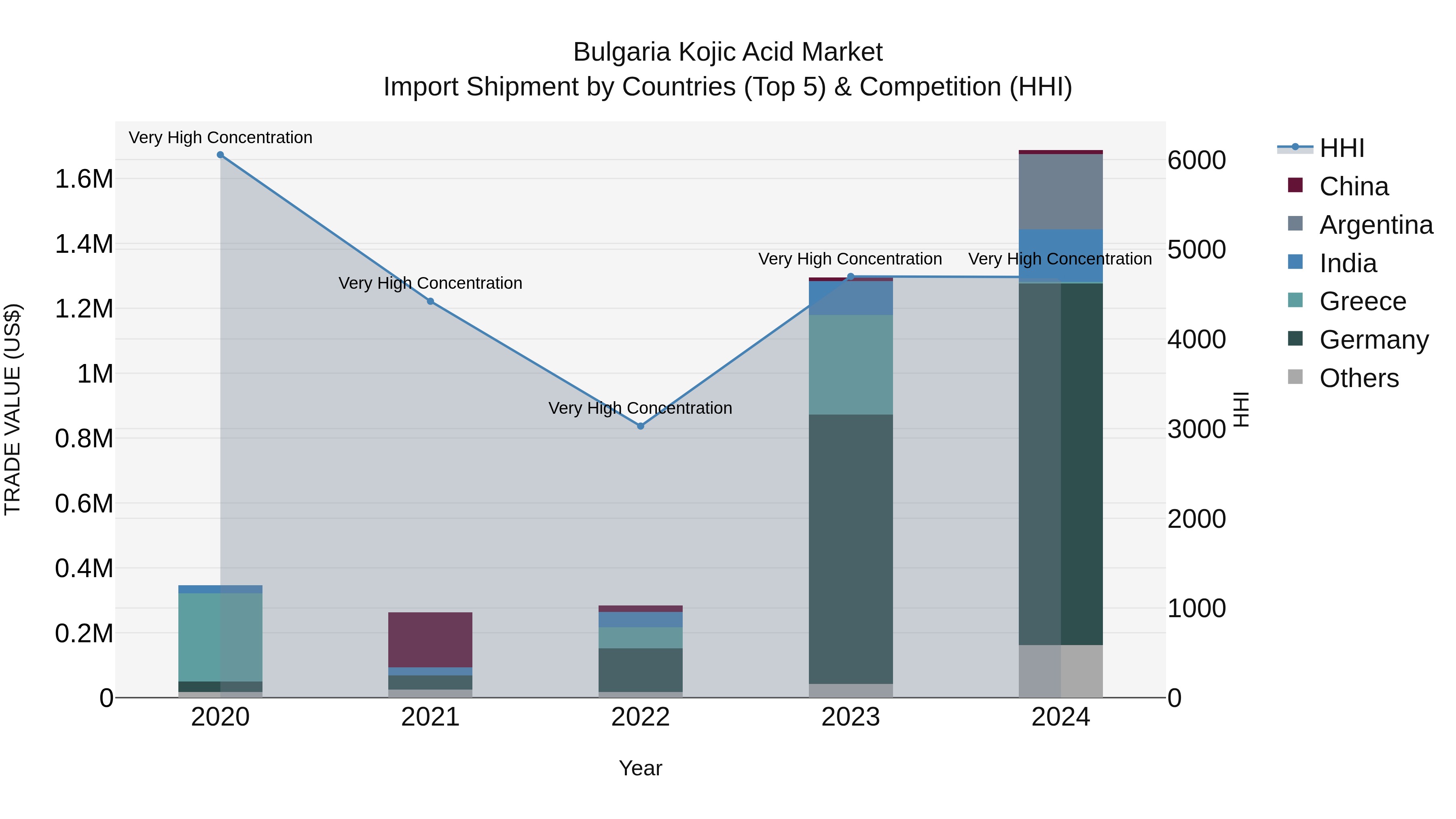 Bulgaria Kojic Acid Market Top 5 Importing Countries and Market Competition (HHI) Analysis