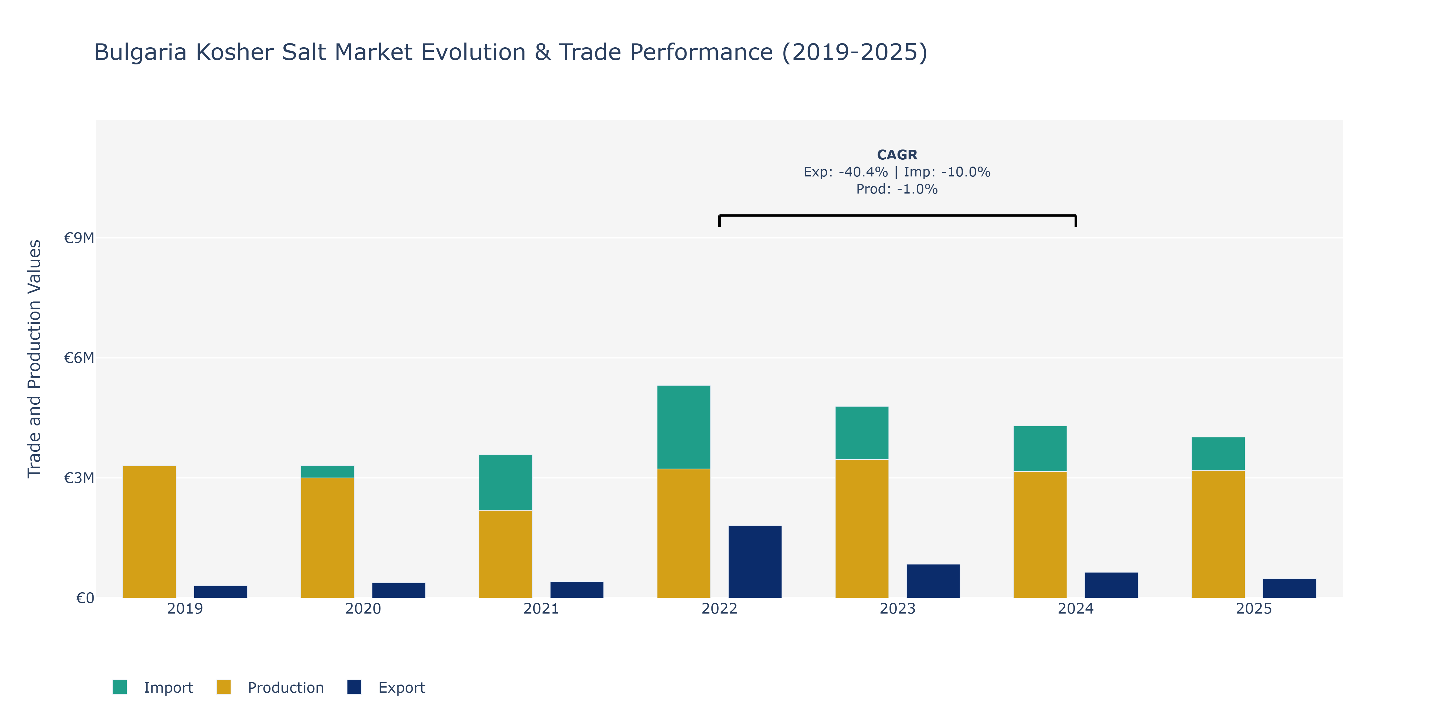 Bulgaria Kosher Salt Market: Production & Trade Performance (2019-2025)
