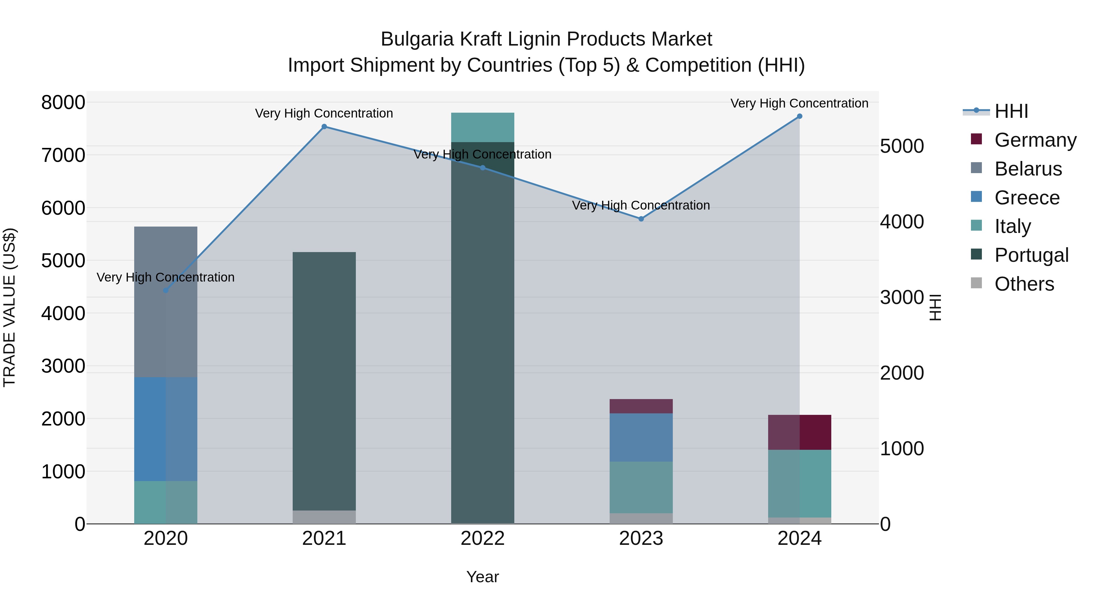 Bulgaria Kraft Lignin Products Market Top 5 Importing Countries and Market Competition (HHI) Analysis
