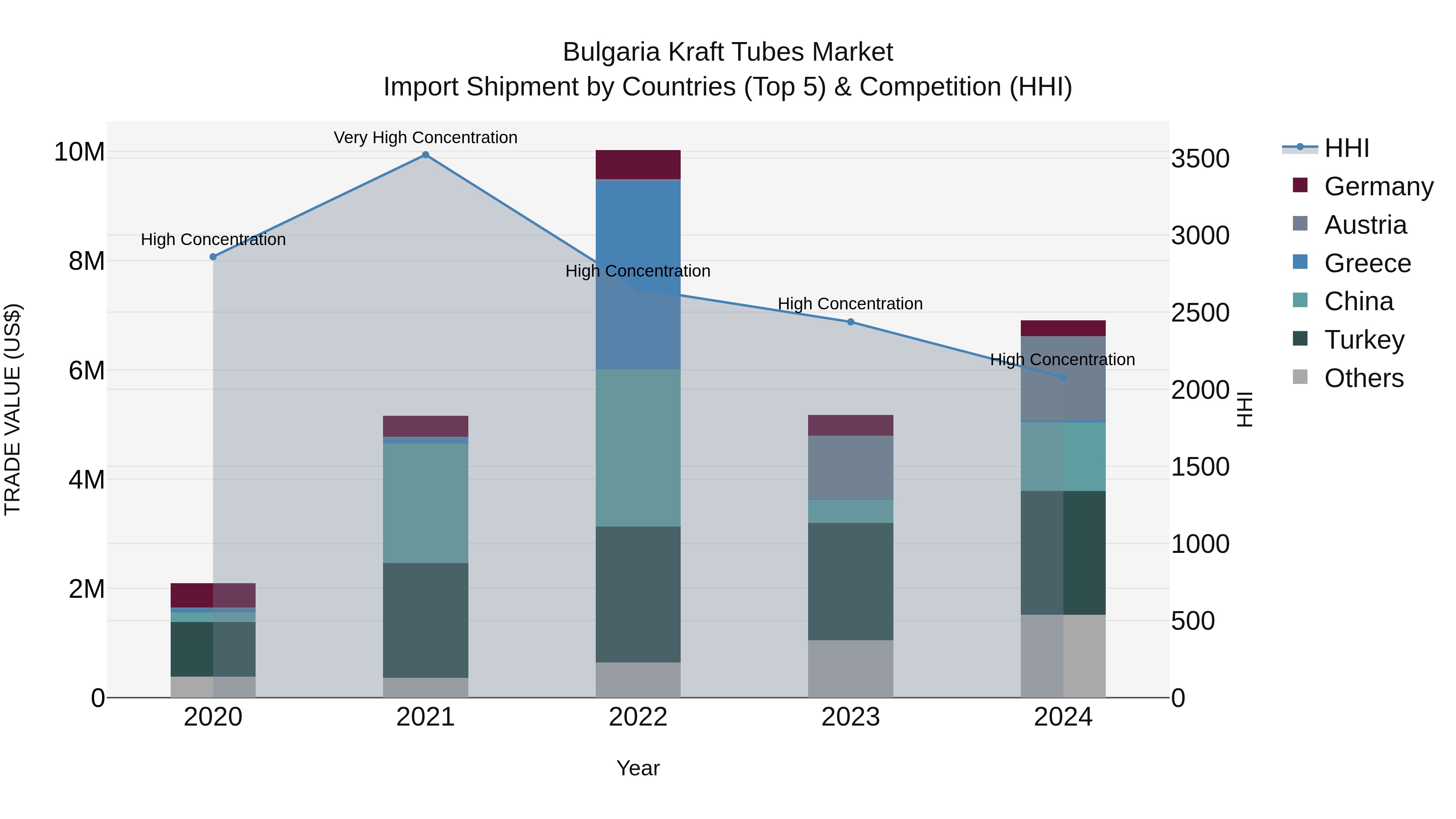Bulgaria Kraft Tubes Market Top 5 Importing Countries and Market Competition (HHI) Analysis