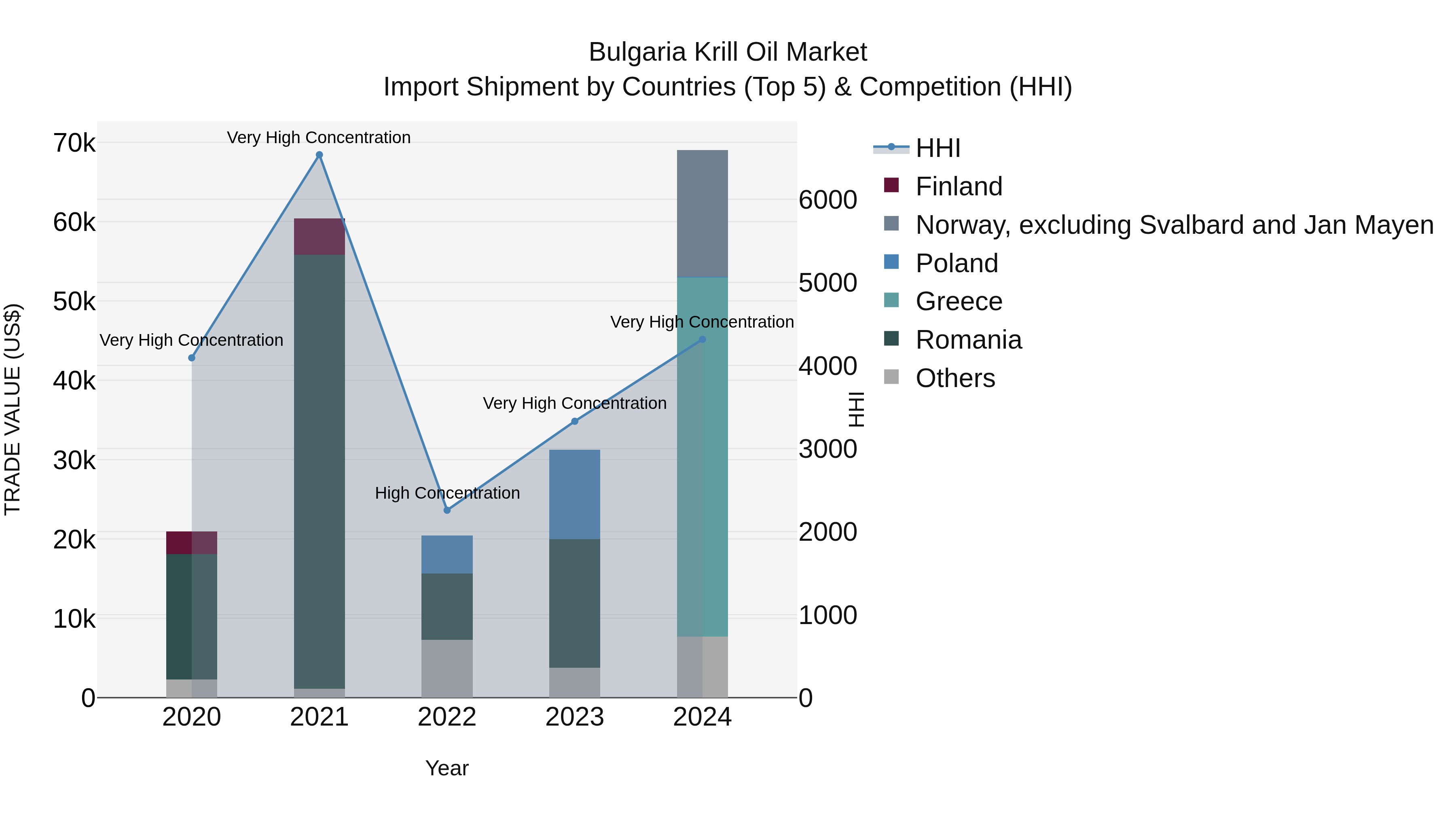 Bulgaria Krill Oil Market Top 5 Importing Countries and Market Competition (HHI) Analysis