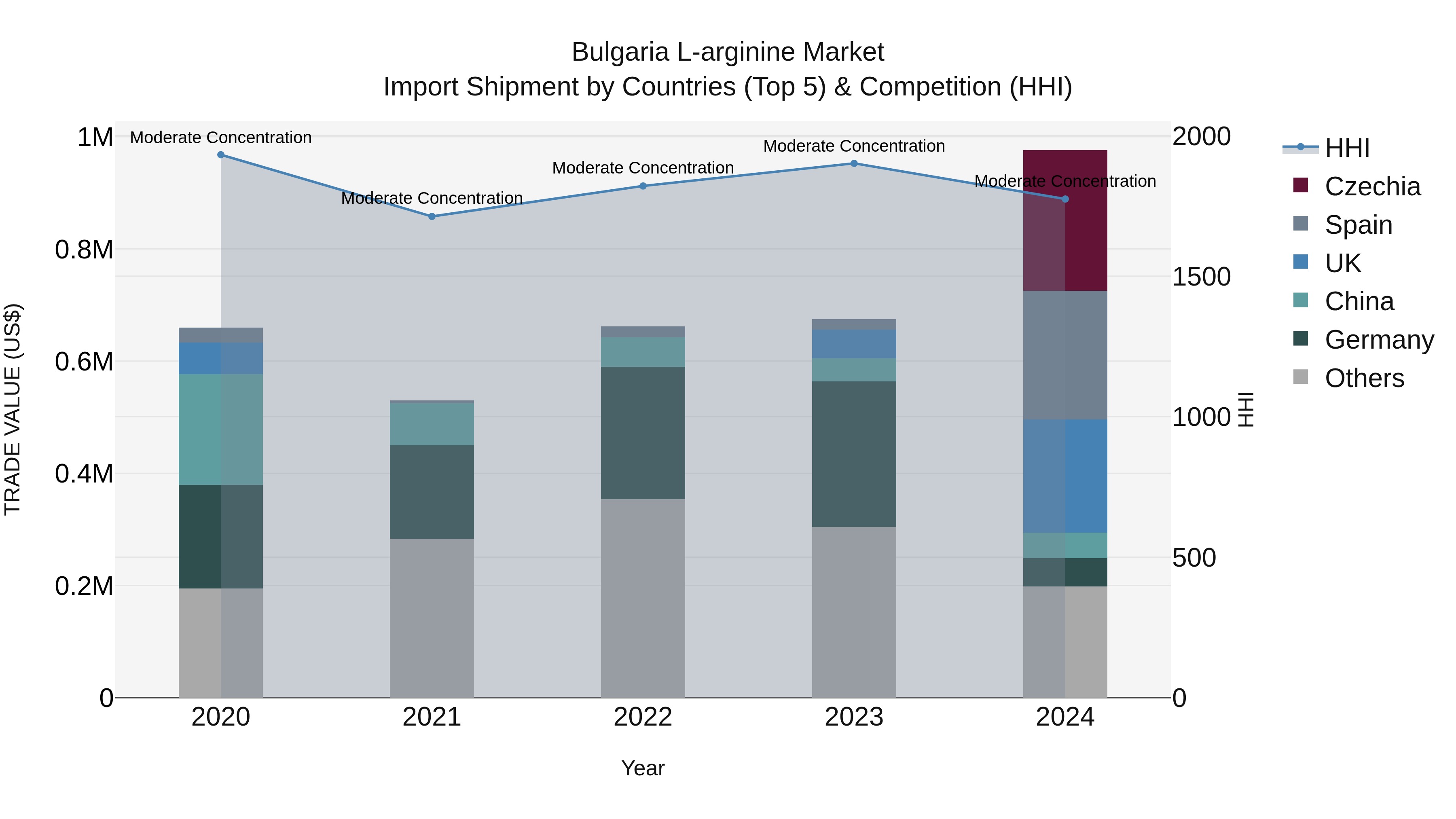 Bulgaria L-arginine Market Top 5 Importing Countries and Market Competition (HHI) Analysis