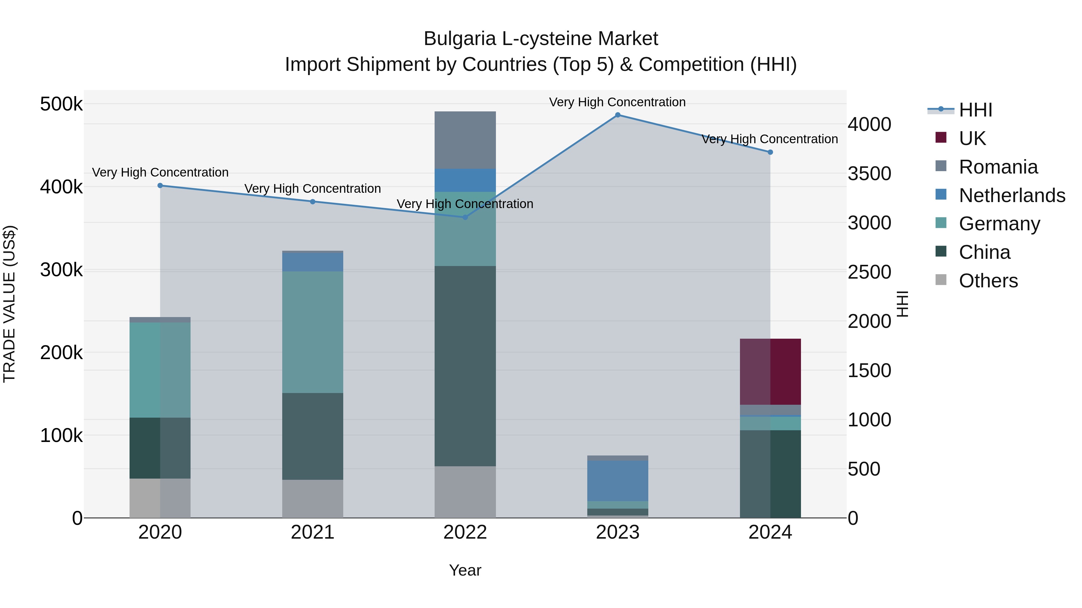 Bulgaria L-cysteine Market Top 5 Importing Countries and Market Competition (HHI) Analysis
