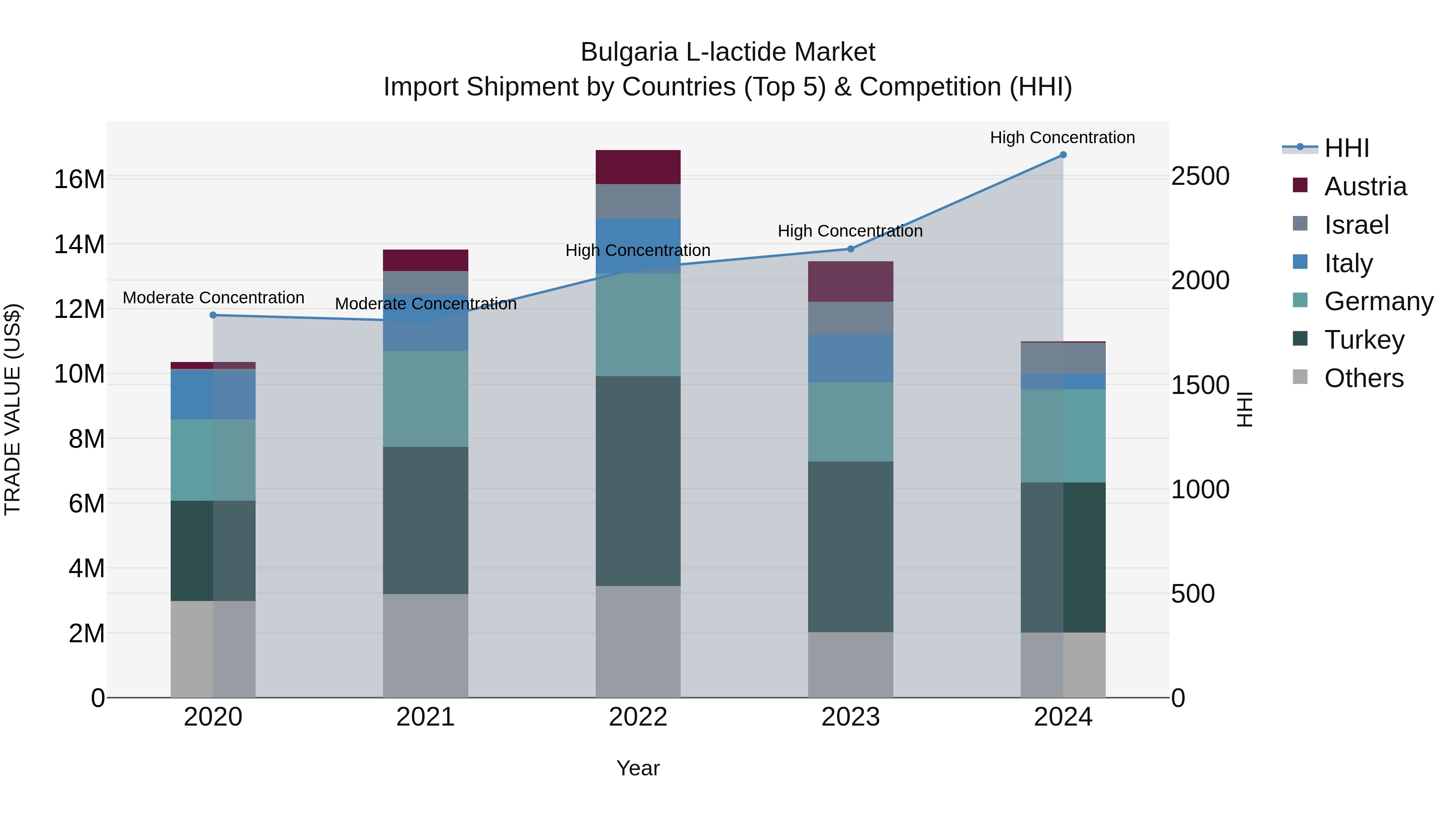Bulgaria L-lactide Market Top 5 Importing Countries and Market Competition (HHI) Analysis
