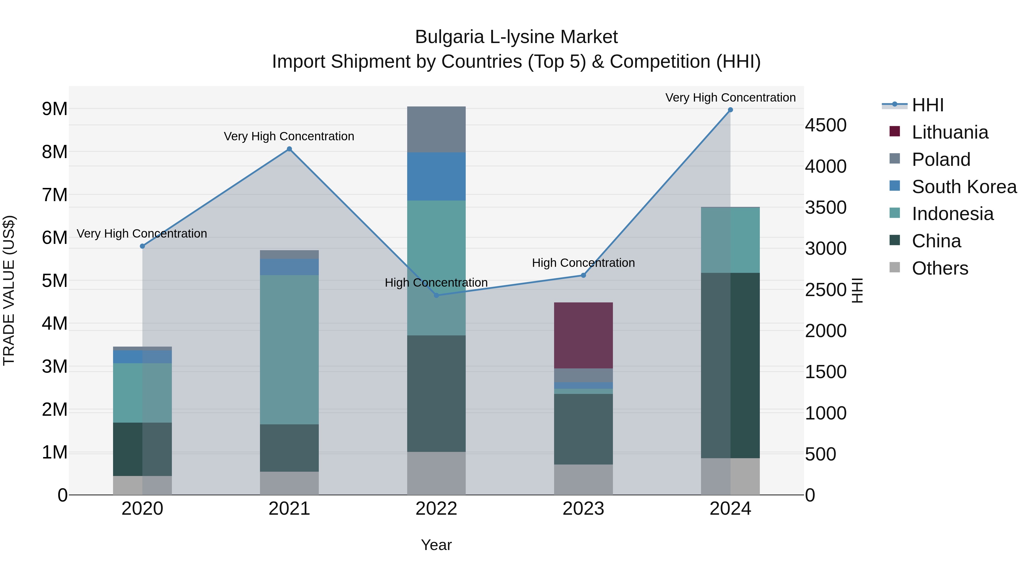 Bulgaria L-lysine Market Top 5 Importing Countries and Market Competition (HHI) Analysis