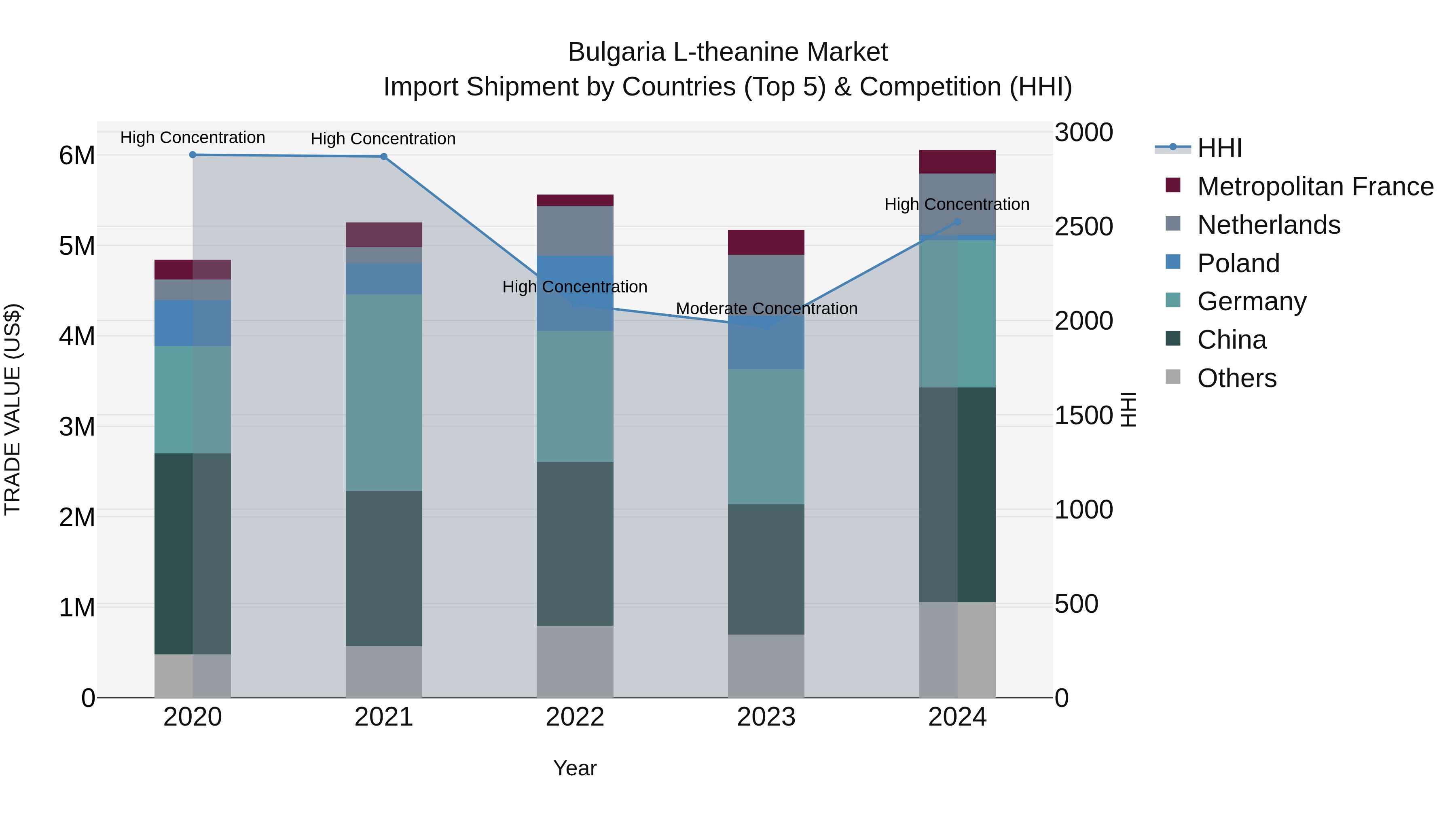 Bulgaria L-theanine Market Top 5 Importing Countries and Market Competition (HHI) Analysis
