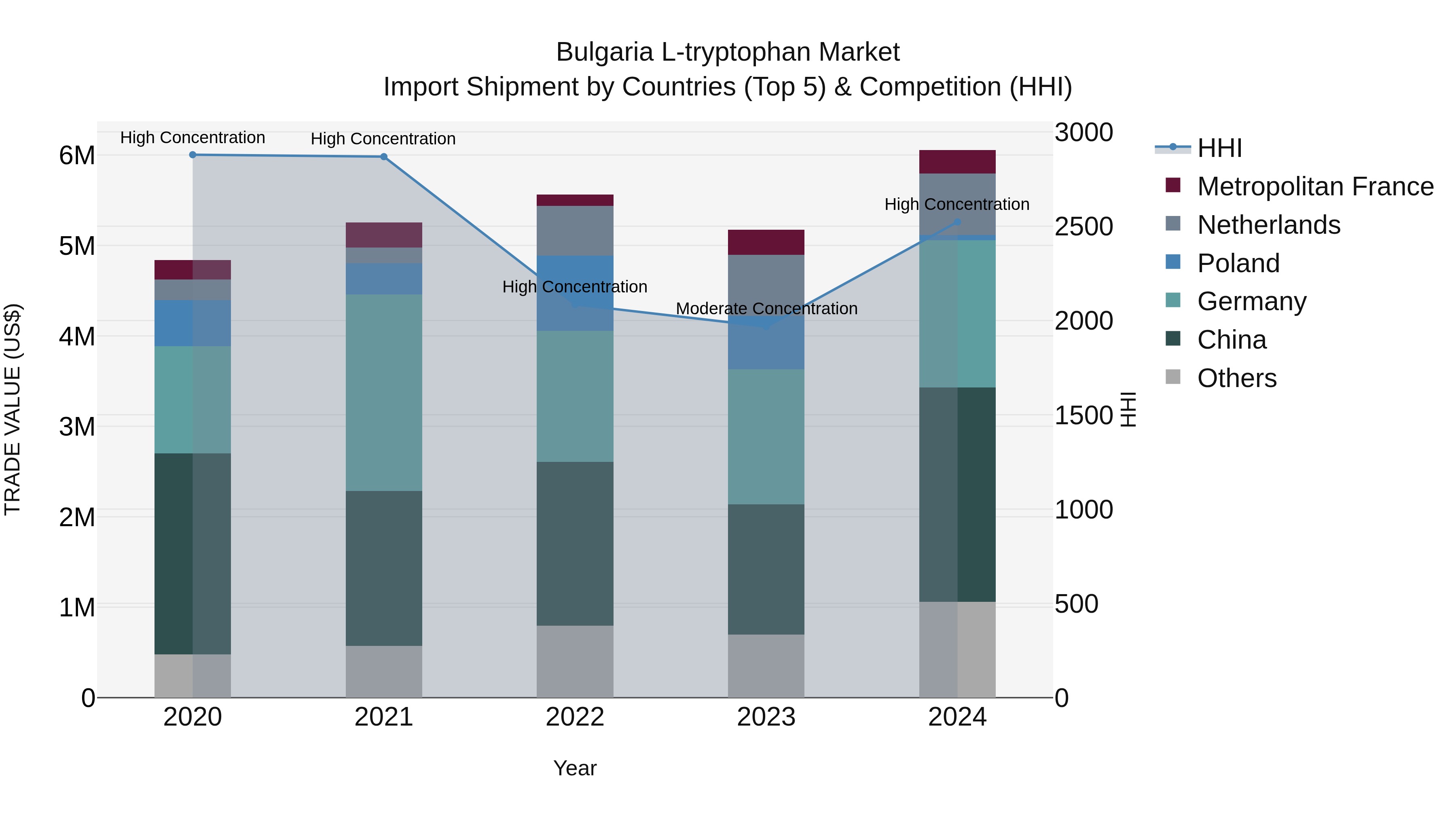 Bulgaria L-tryptophan Market Top 5 Importing Countries and Market Competition (HHI) Analysis