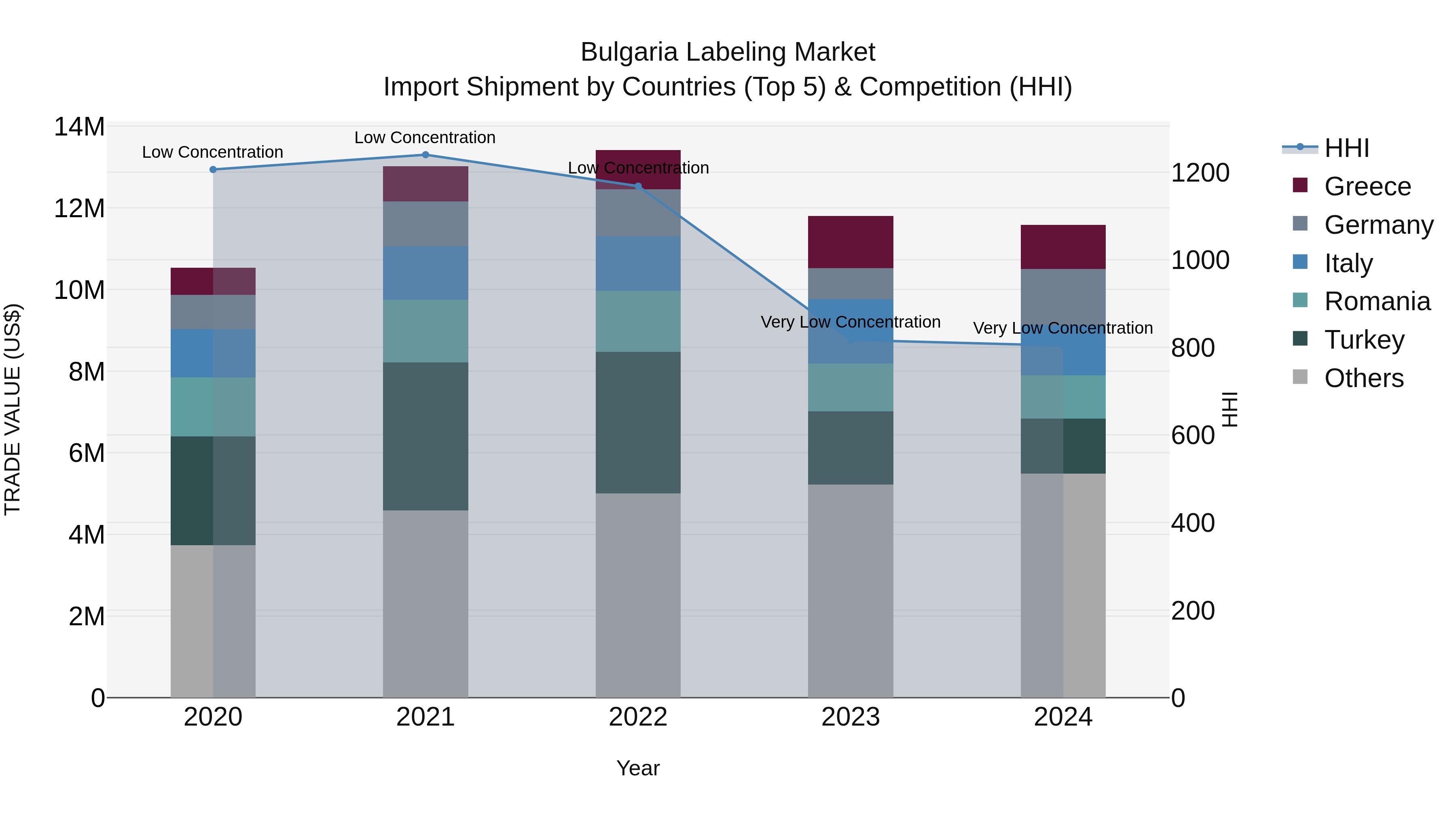 Bulgaria Labeling Market Top 5 Importing Countries and Market Competition (HHI) Analysis