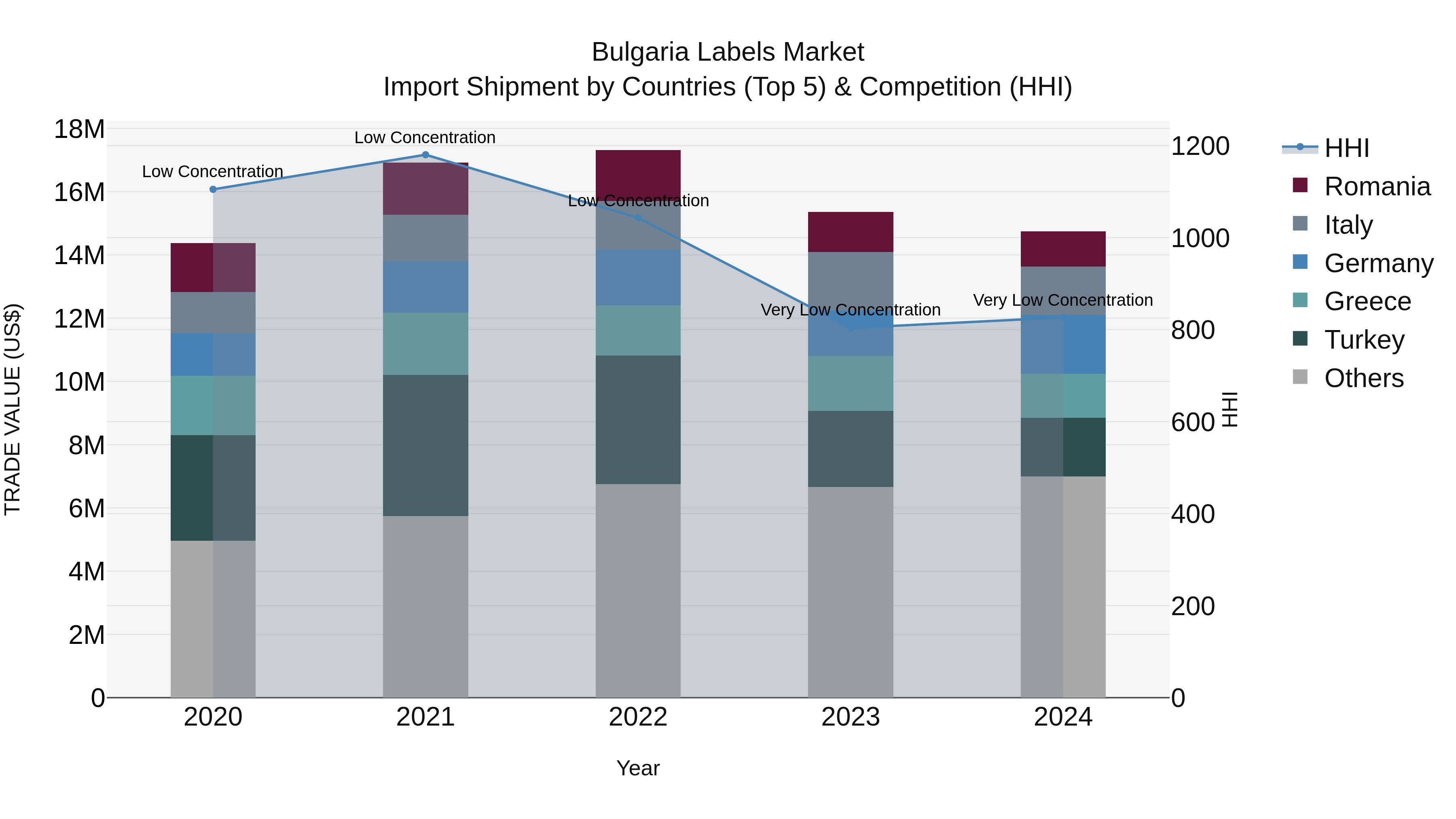 Bulgaria Labels Market Top 5 Importing Countries and Market Competition (HHI) Analysis