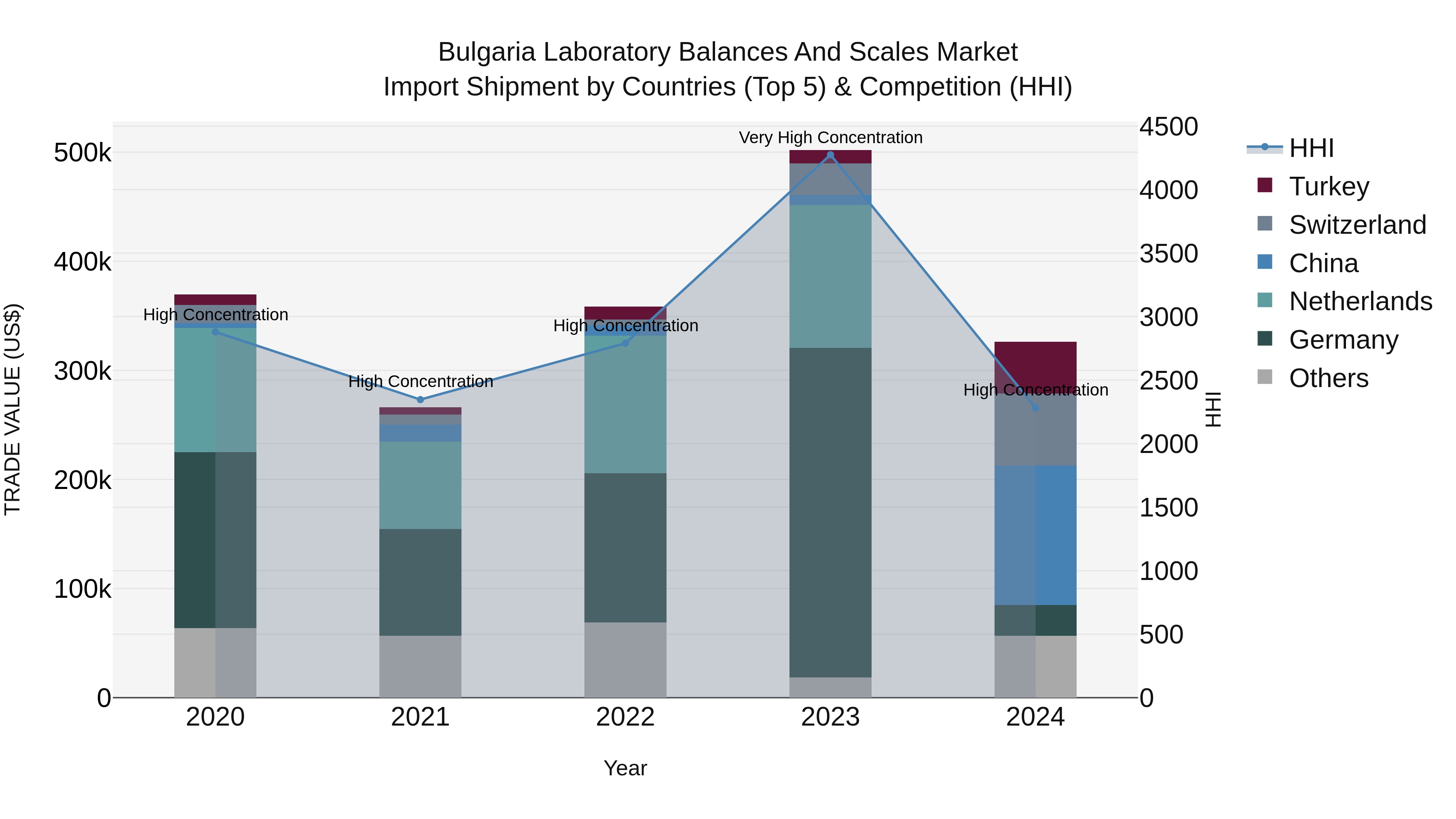 Bulgaria Laboratory Balances and Scales Market Top 5 Importing Countries and Market Competition (HHI) Analysis