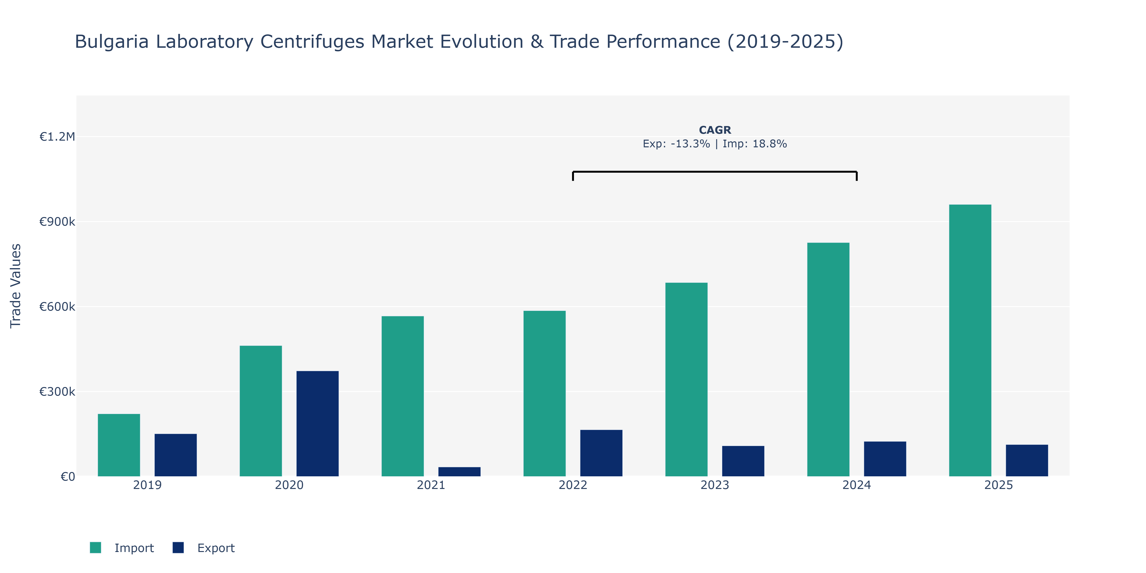 Bulgaria Laboratory Centrifuges Market: Production & Trade Performance (2019-2025)