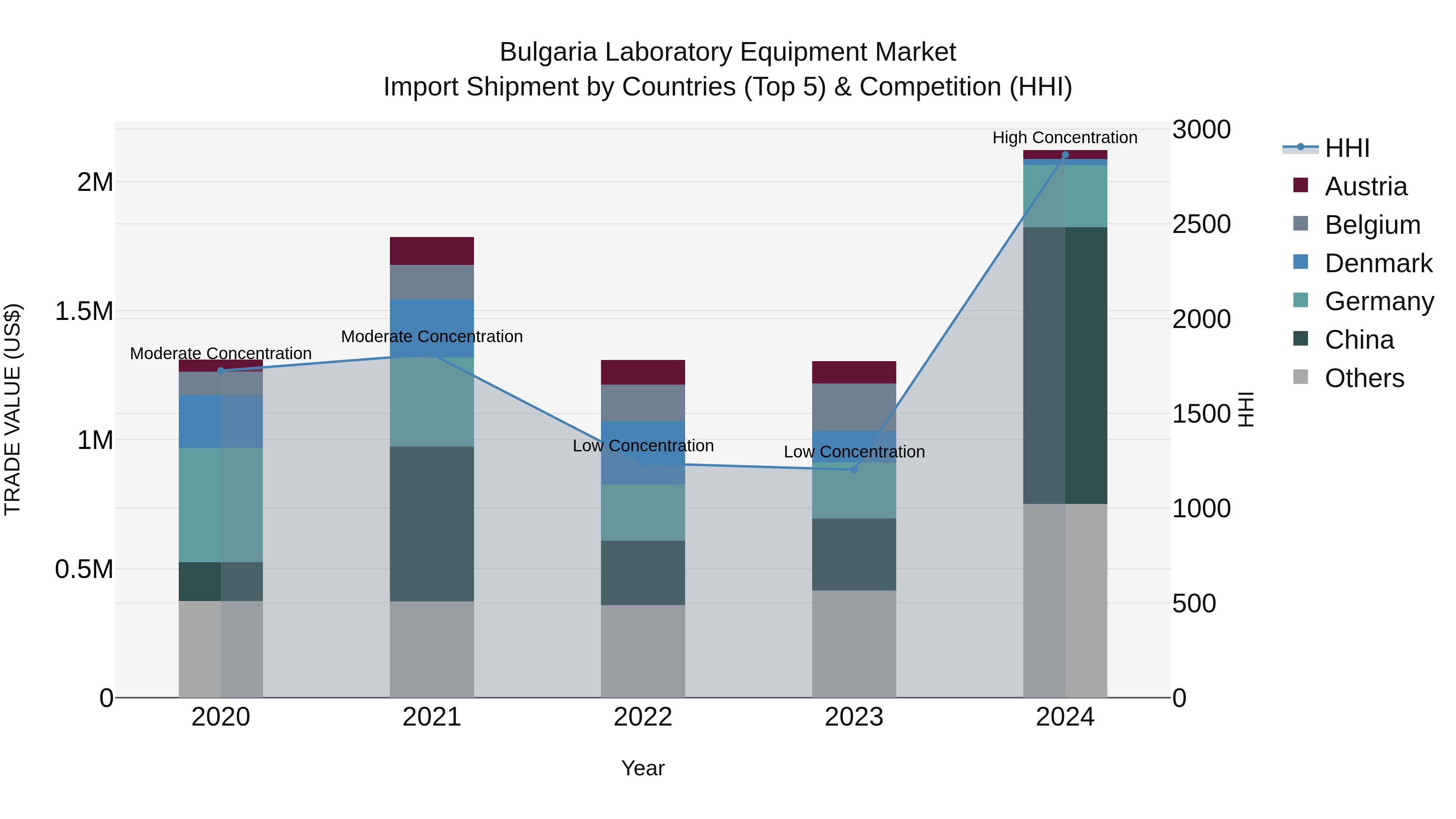 Bulgaria Laboratory Equipment Market Top 5 Importing Countries and Market Competition (HHI) Analysis