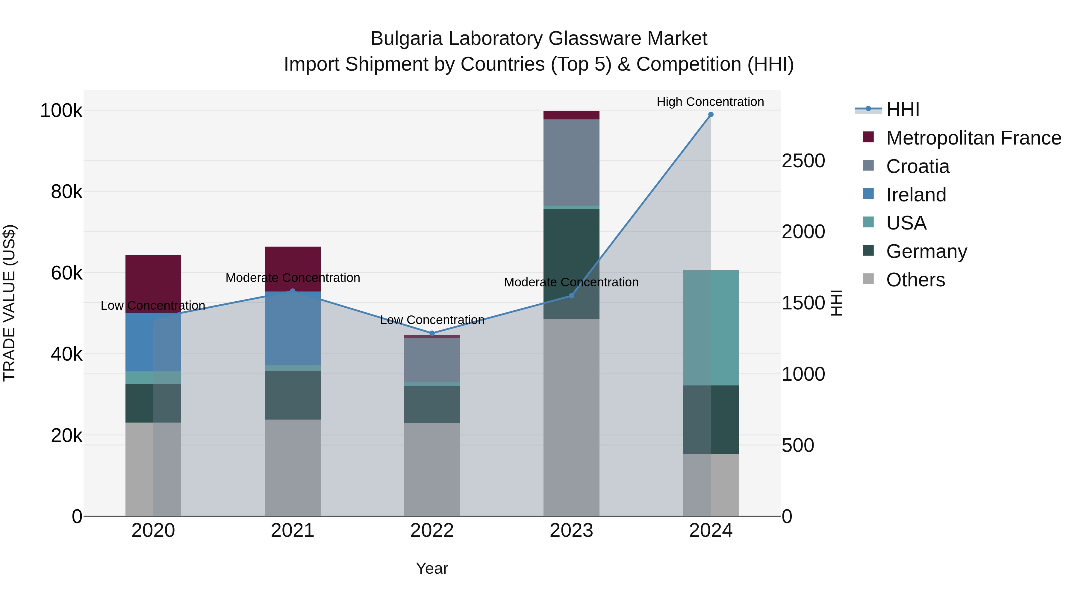 Bulgaria Laboratory Glassware Market Top 5 Importing Countries and Market Competition (HHI) Analysis