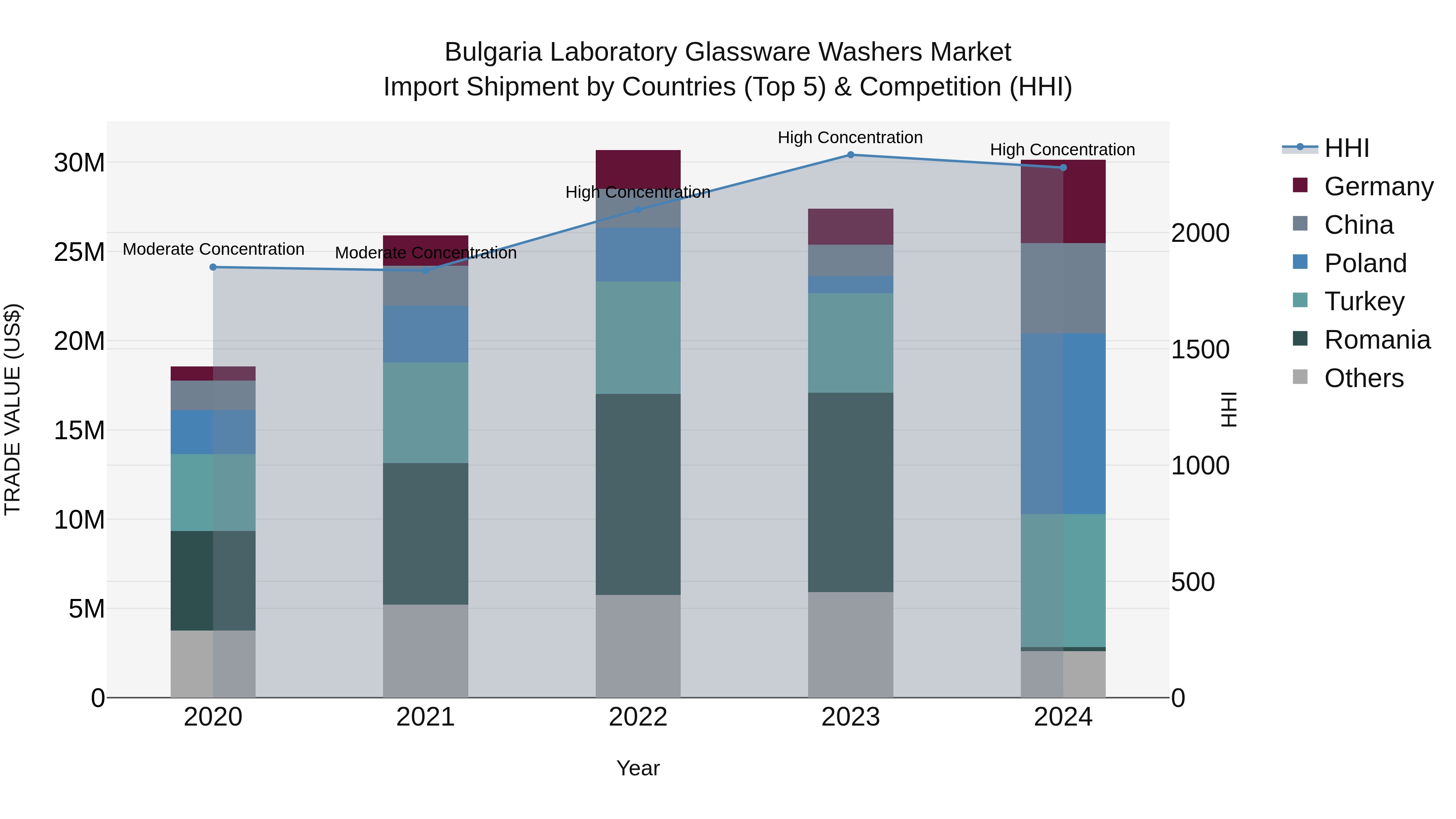 Bulgaria Laboratory Glassware Washers Market Top 5 Importing Countries and Market Competition (HHI) Analysis