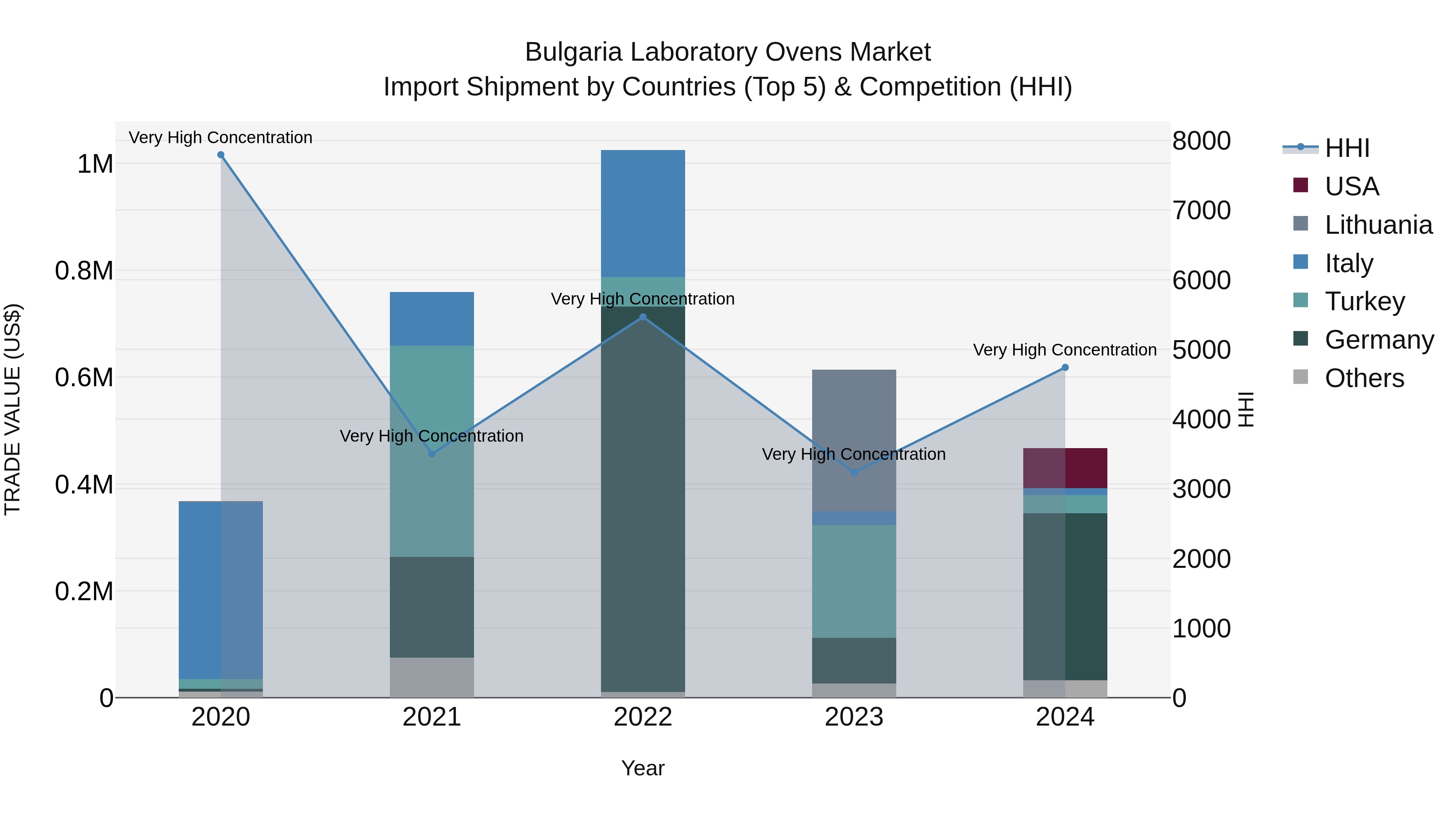 Bulgaria Laboratory Ovens Market Top 5 Importing Countries and Market Competition (HHI) Analysis