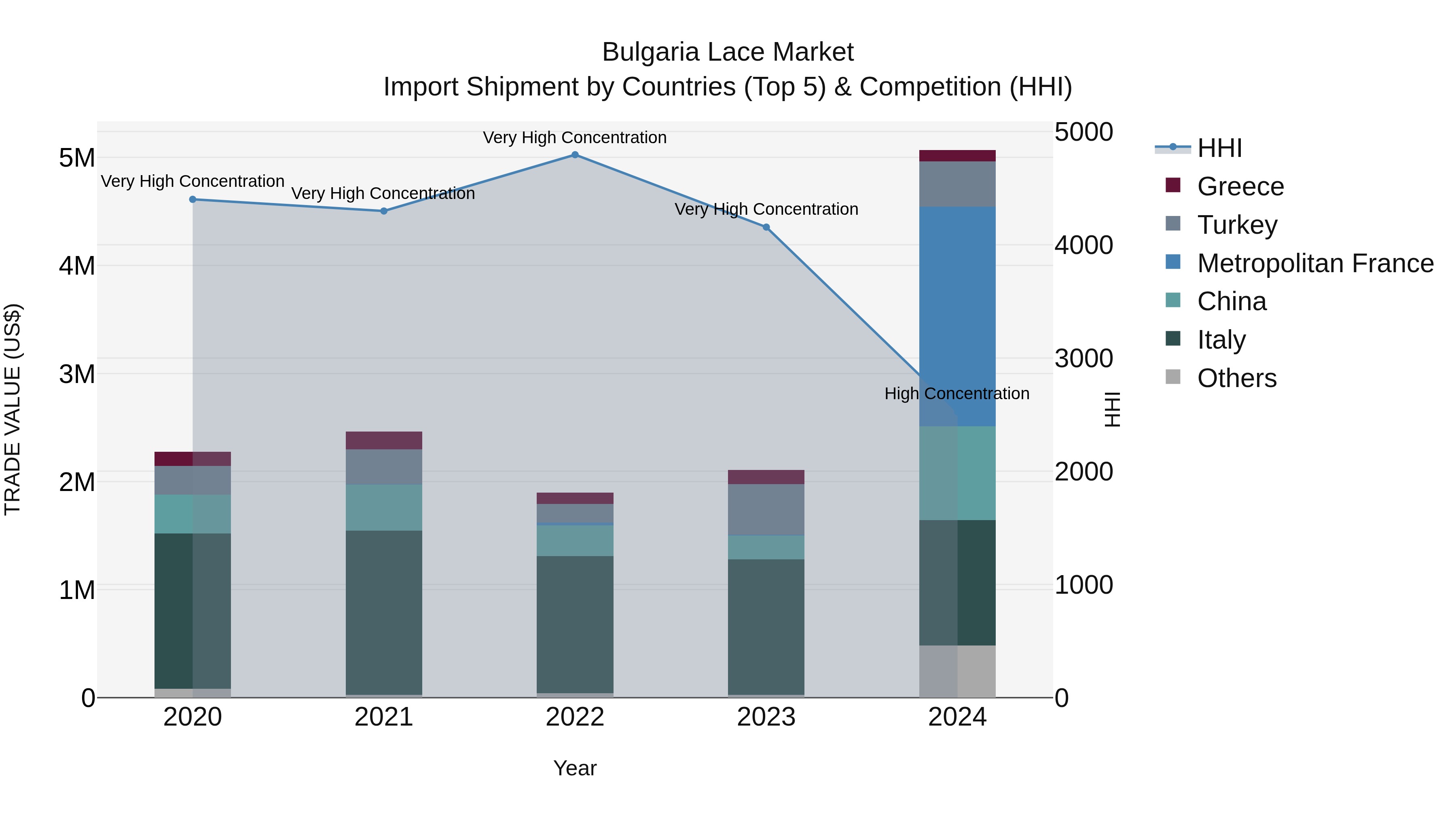 Bulgaria Lace Market Top 5 Importing Countries and Market Competition (HHI) Analysis